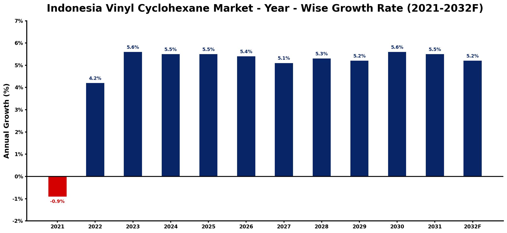 Indonesia Vinyl Cyclohexane Market Year-wise Growth Rate and Key Drivers