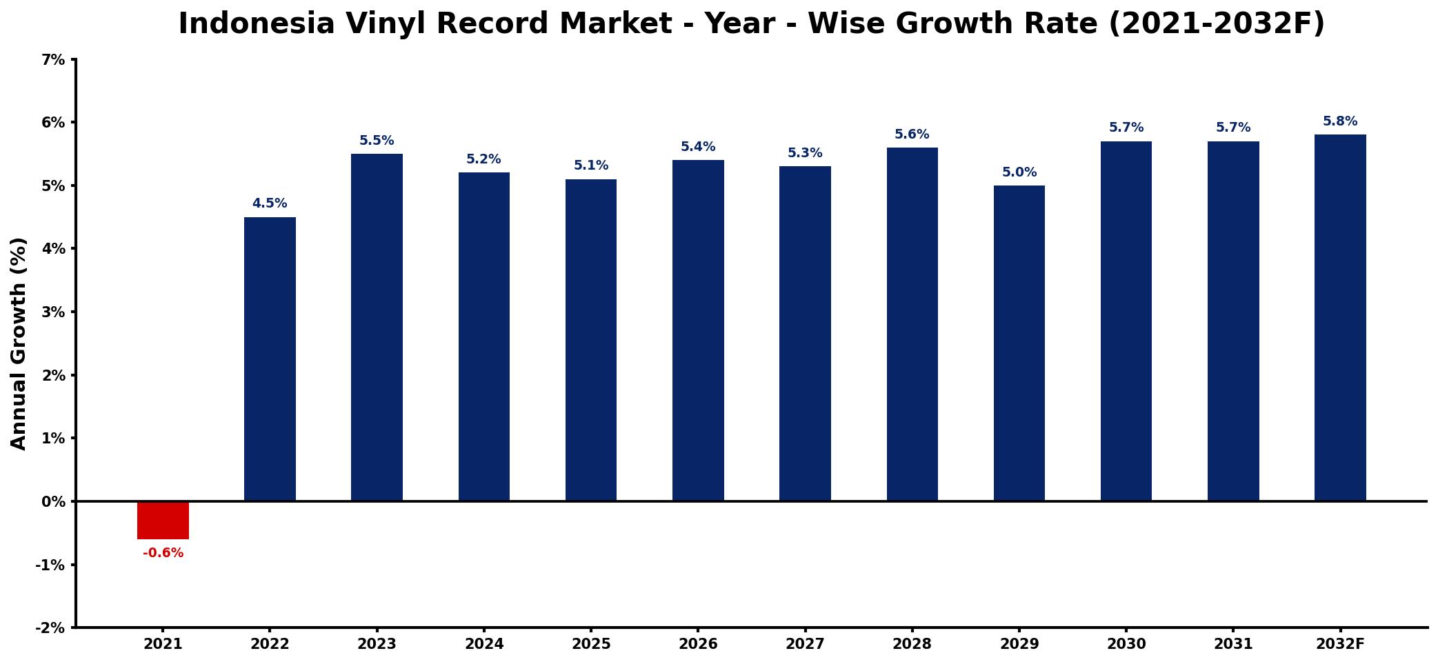 Indonesia Vinyl Record Market Year-wise Growth Rate and Key Drivers