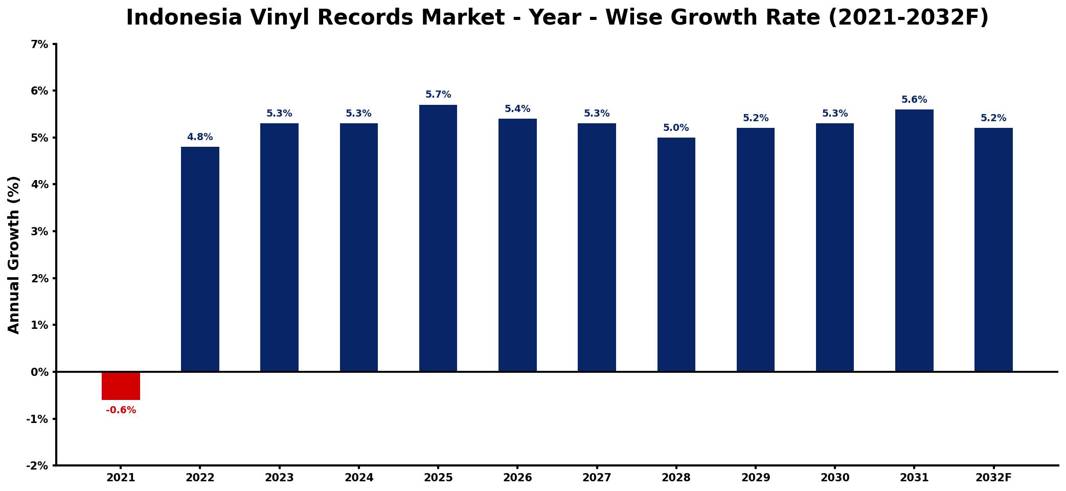 Indonesia Vinyl Records Market Year-wise Growth Rate and Key Drivers