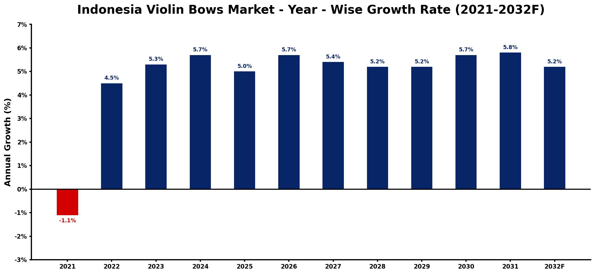 Indonesia Violin Bows Market Year-wise Growth Rate and Key Drivers