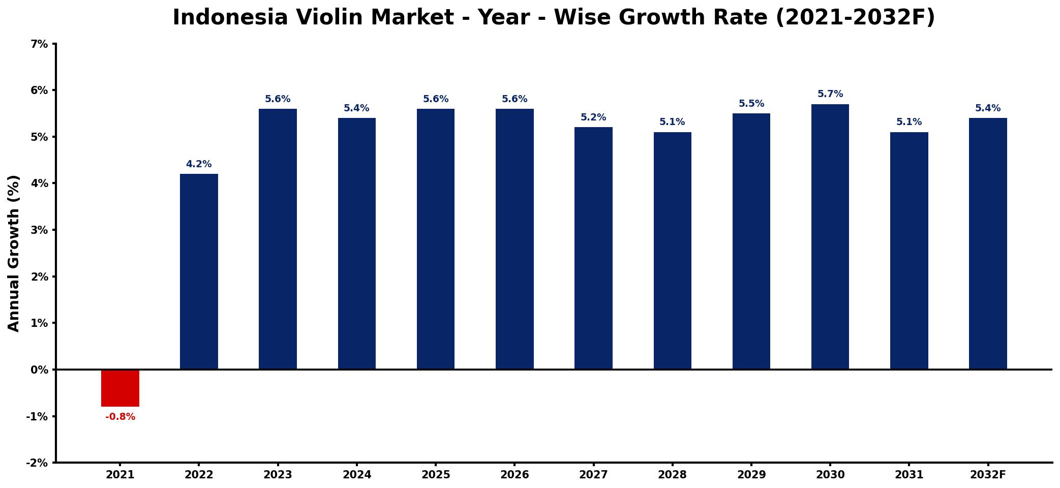 Indonesia Violin Market Year-wise Growth Rate and Key Drivers