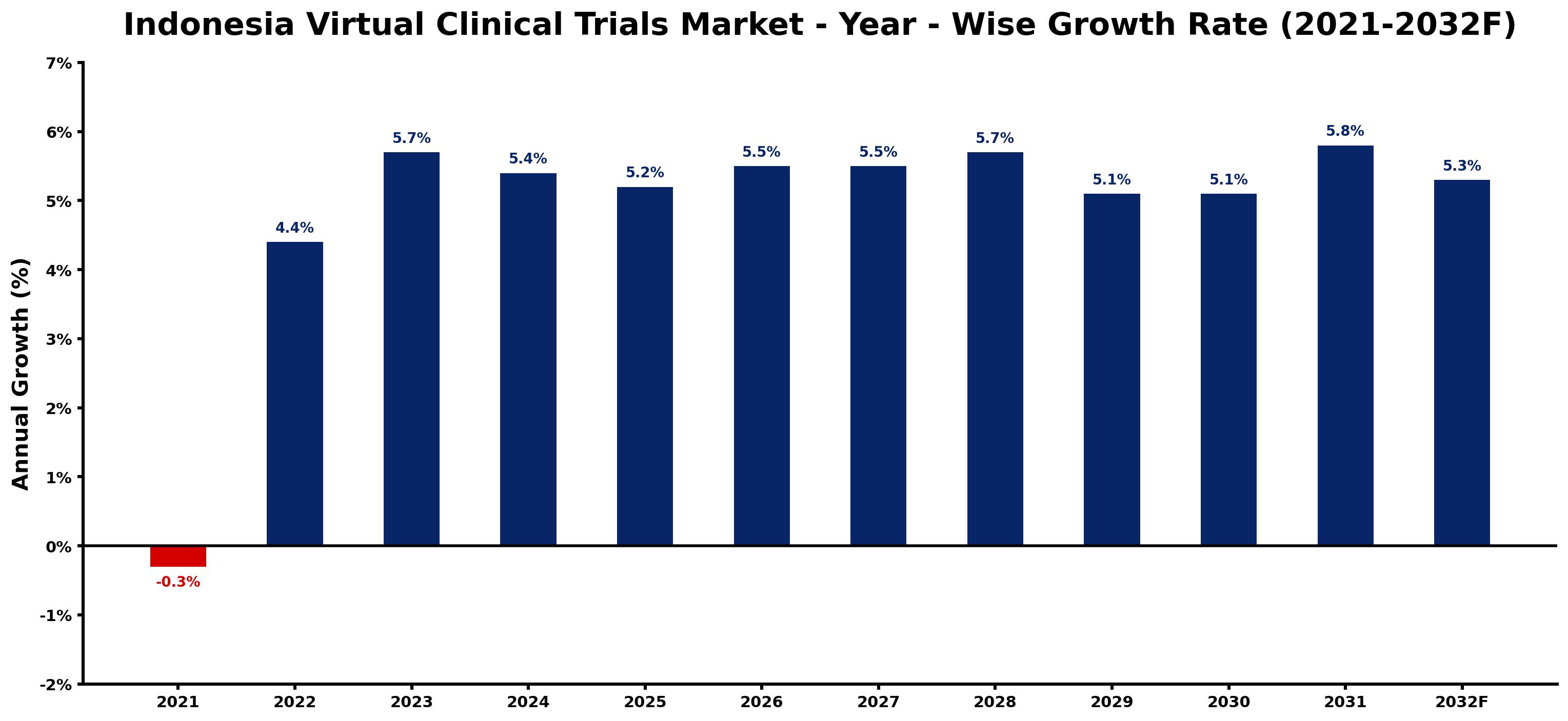 Indonesia Virtual Clinical Trials Market Year-wise Growth Rate and Key Drivers