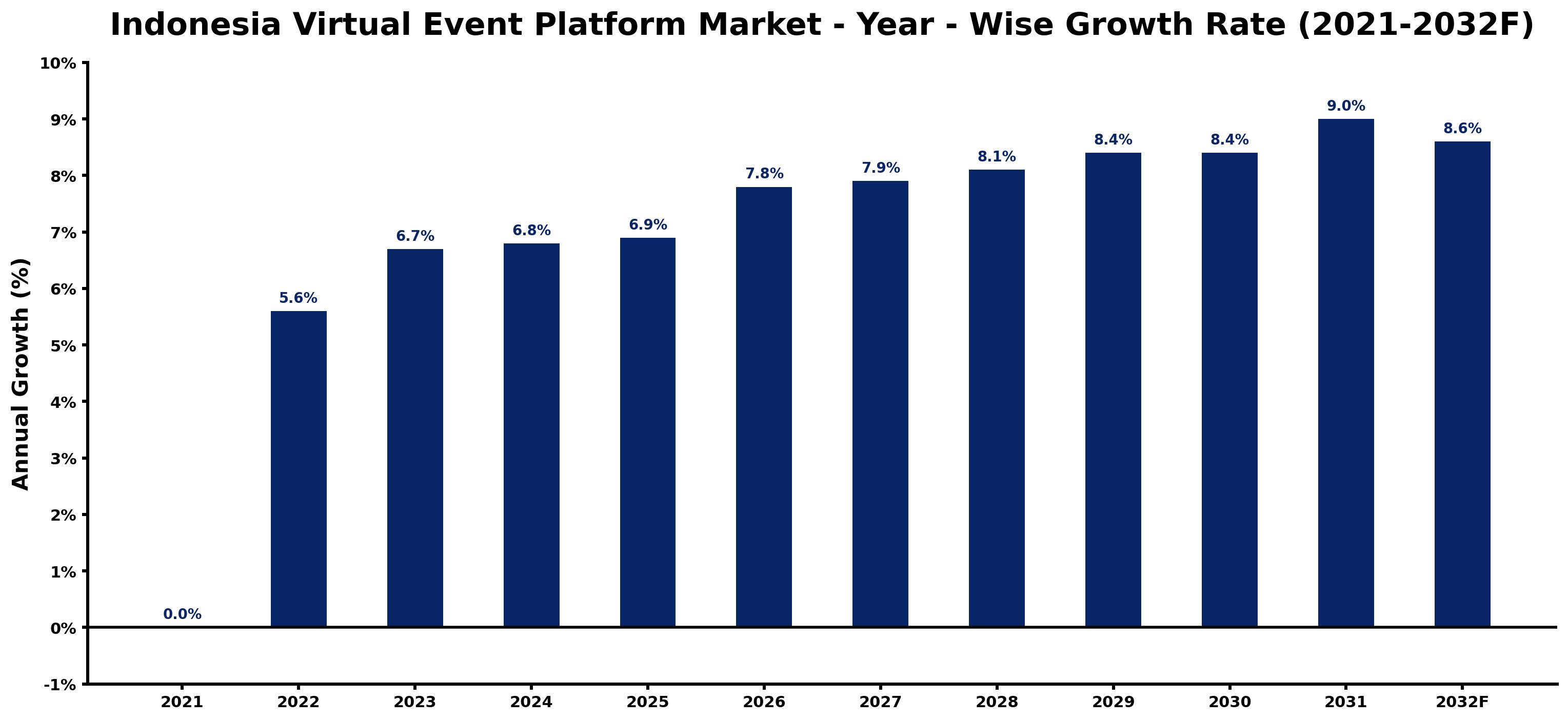 Indonesia Virtual Event Platform Market Year-wise Growth Rate and Key Drivers
