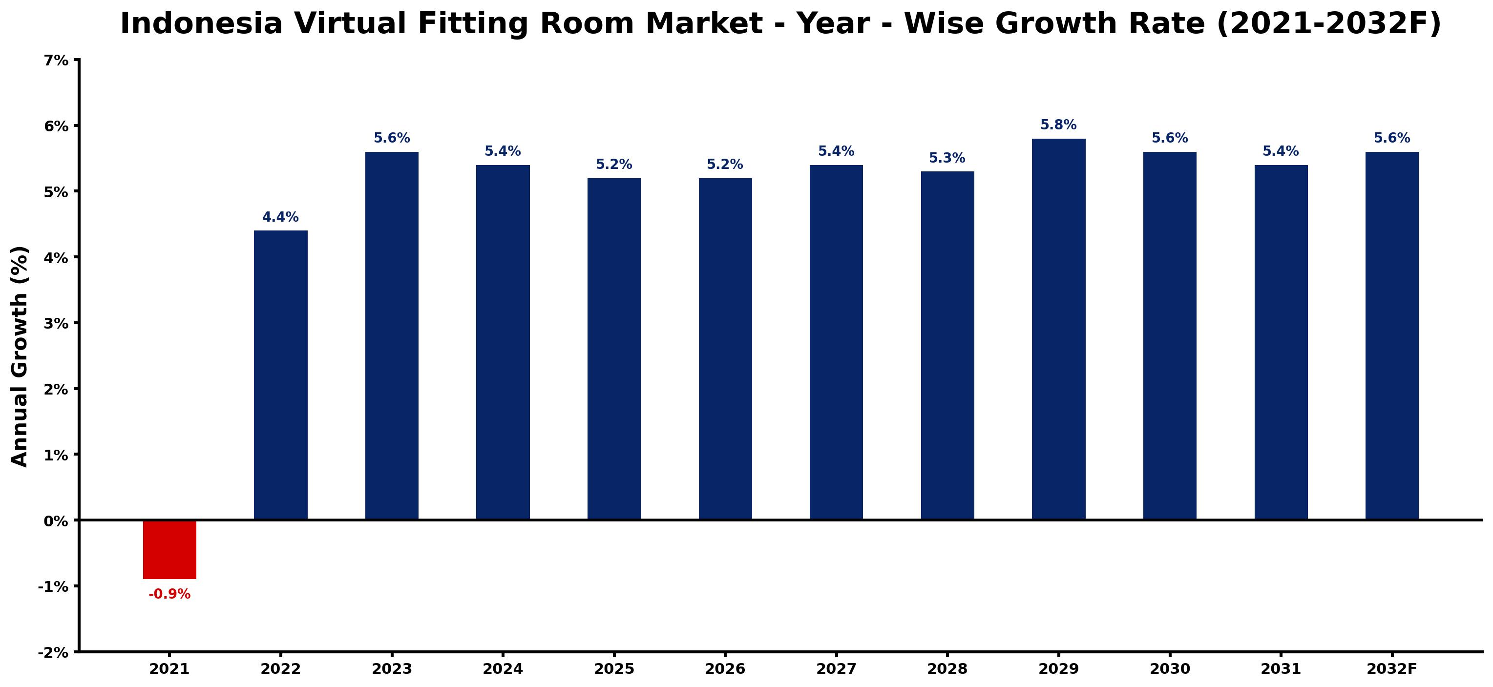 Indonesia Virtual Fitting Room Market Year-wise Growth Rate and Key Drivers