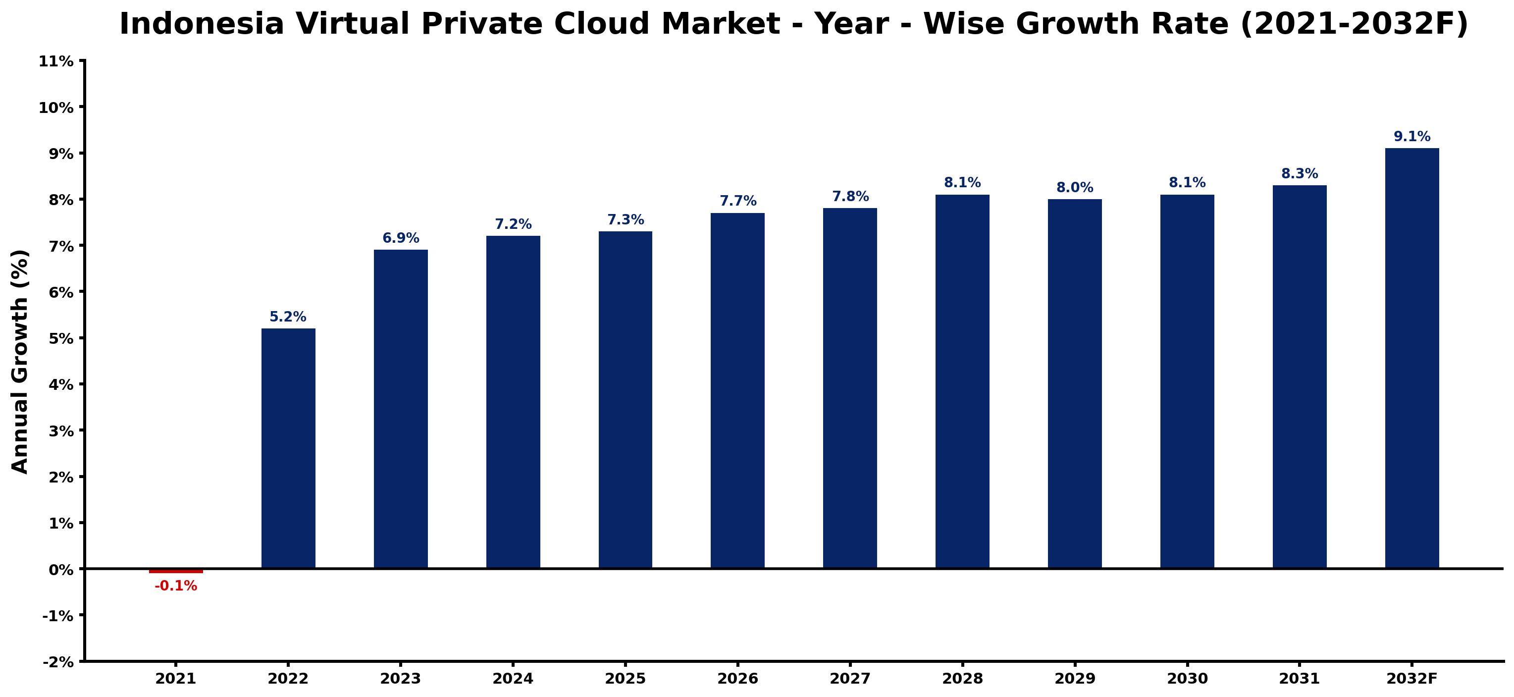 Indonesia Virtual Private Cloud Market Year-wise Growth Rate and Key Drivers