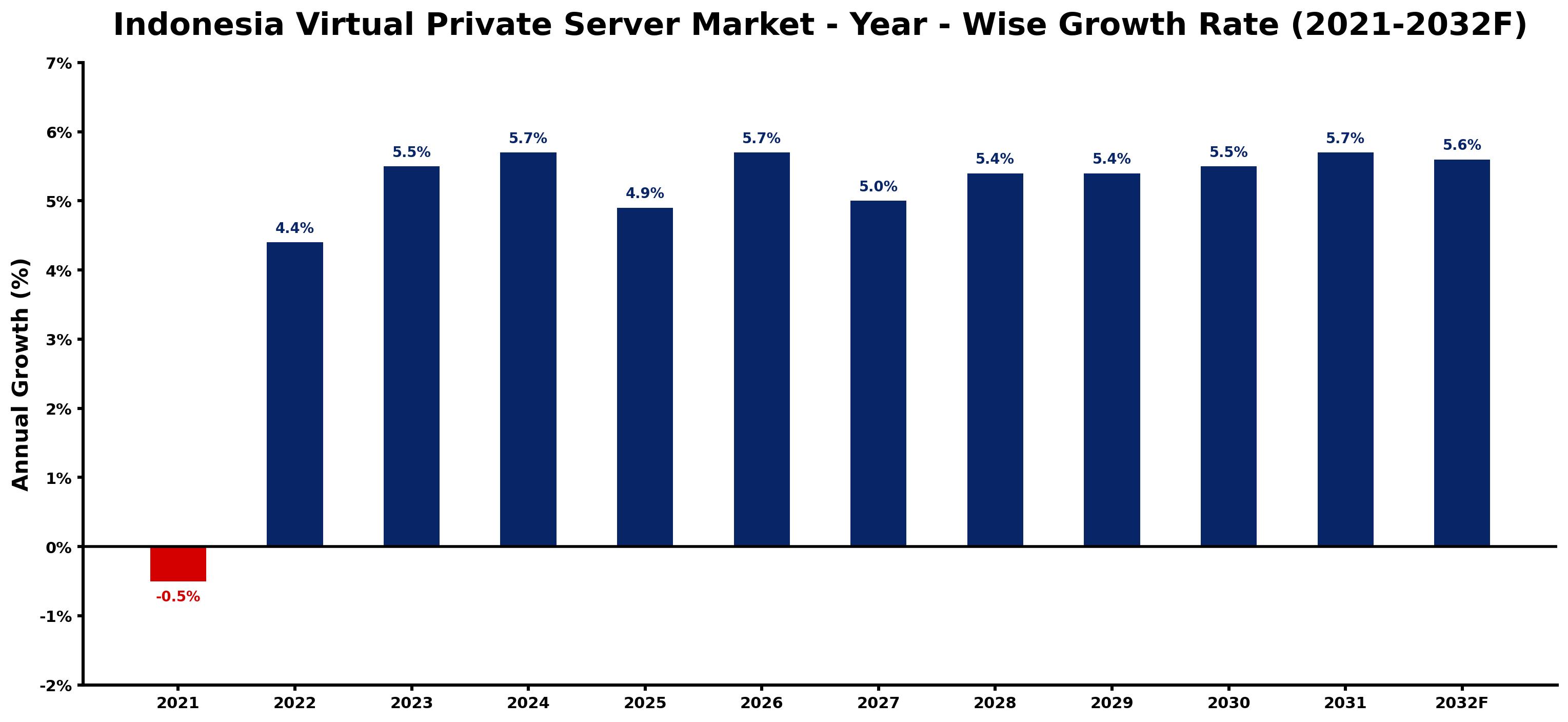 Indonesia Virtual Private Server Market Year-wise Growth Rate and Key Drivers