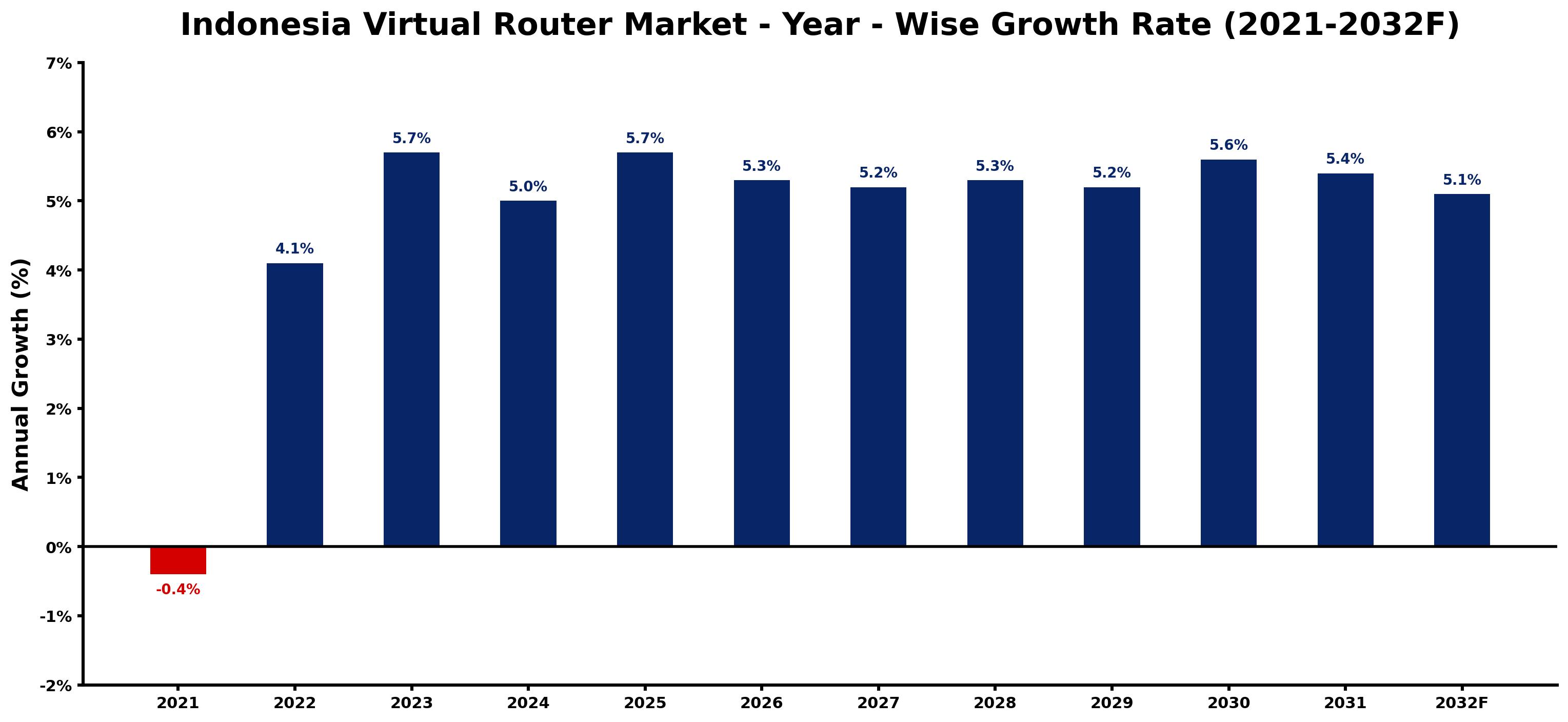 Indonesia Virtual Router Market Year-wise Growth Rate and Key Drivers