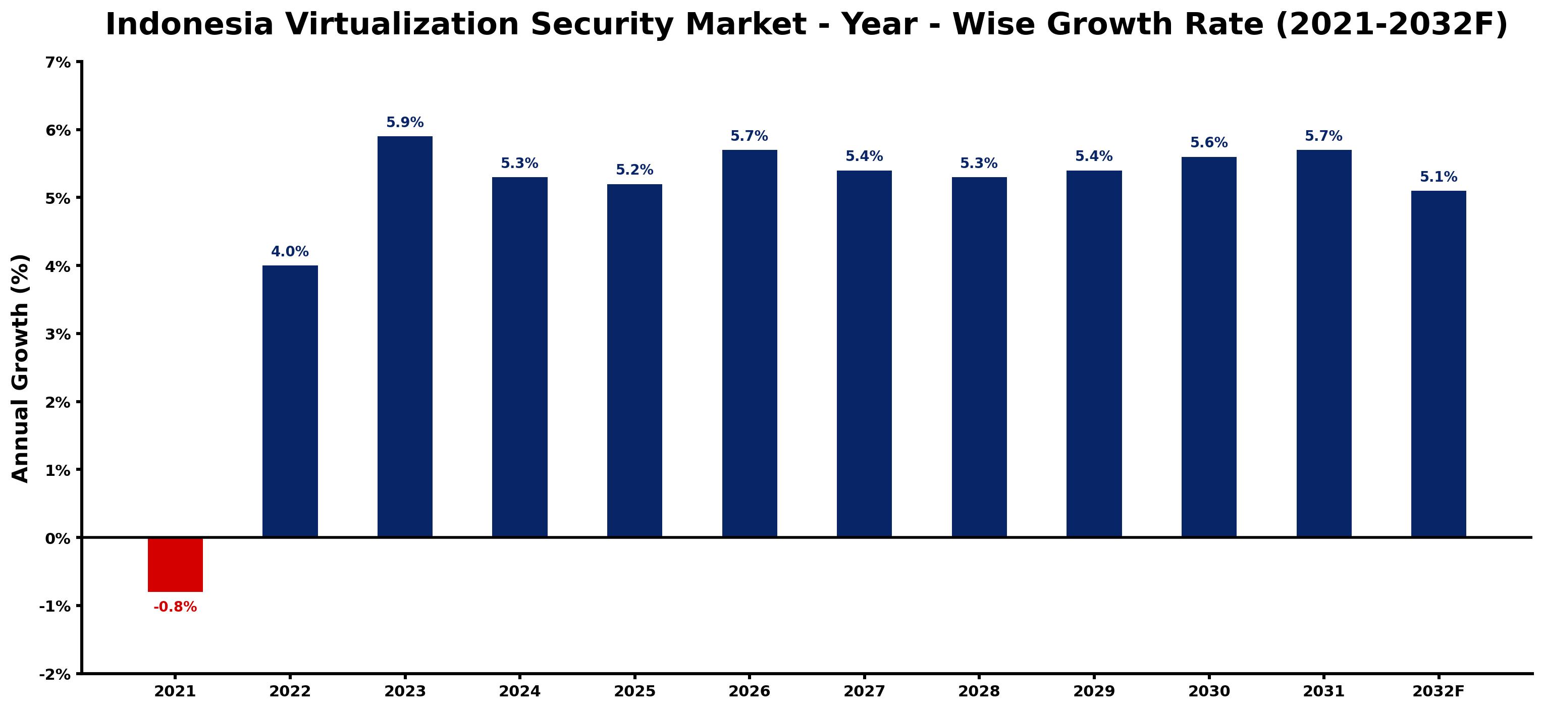 Indonesia Virtualization Security Market Year-wise Growth Rate and Key Drivers