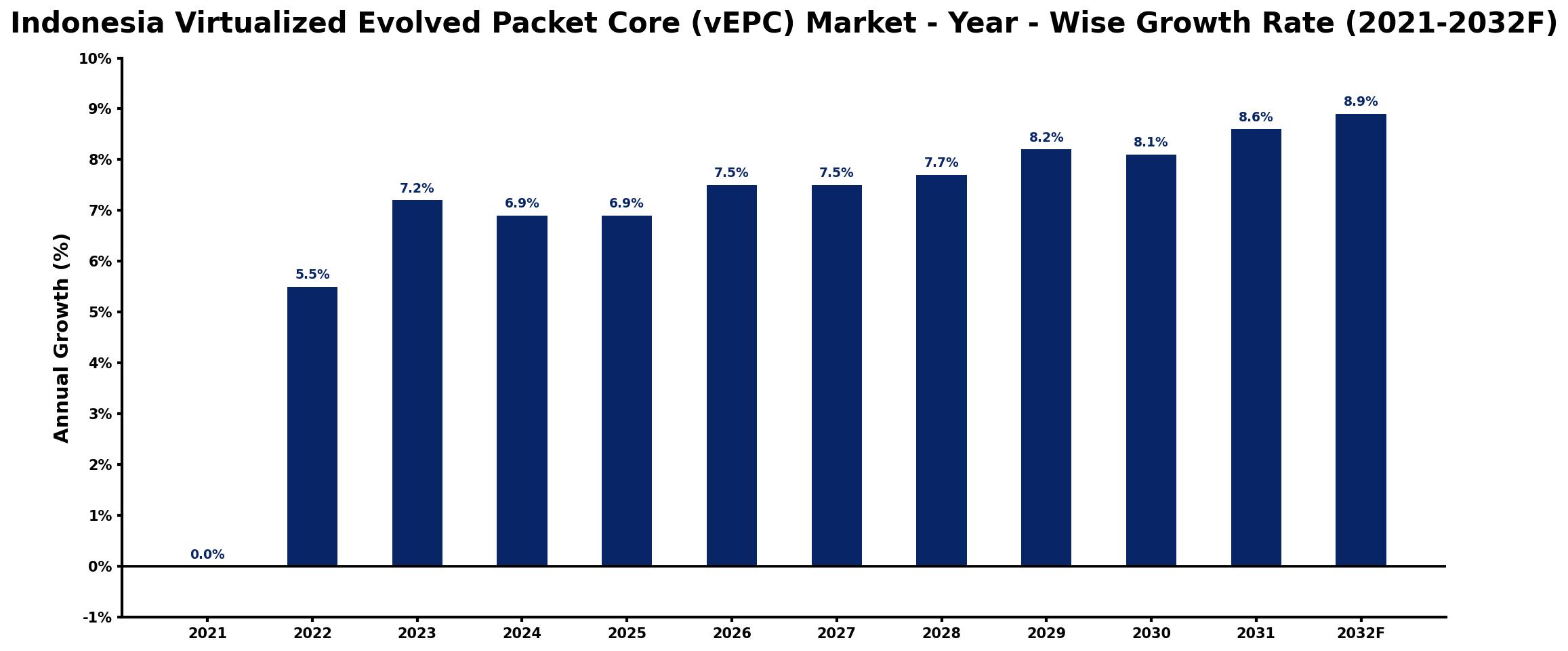 Indonesia Virtualized Evolved Packet Core (vEPC) Market Year-wise Growth Rate and Key Drivers