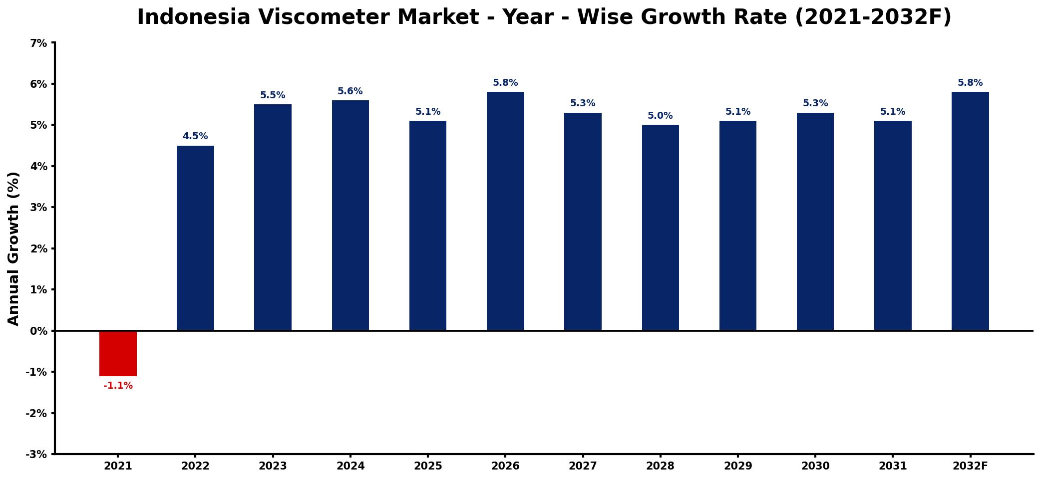 Indonesia Viscometer Market Year-wise Growth Rate and Key Drivers