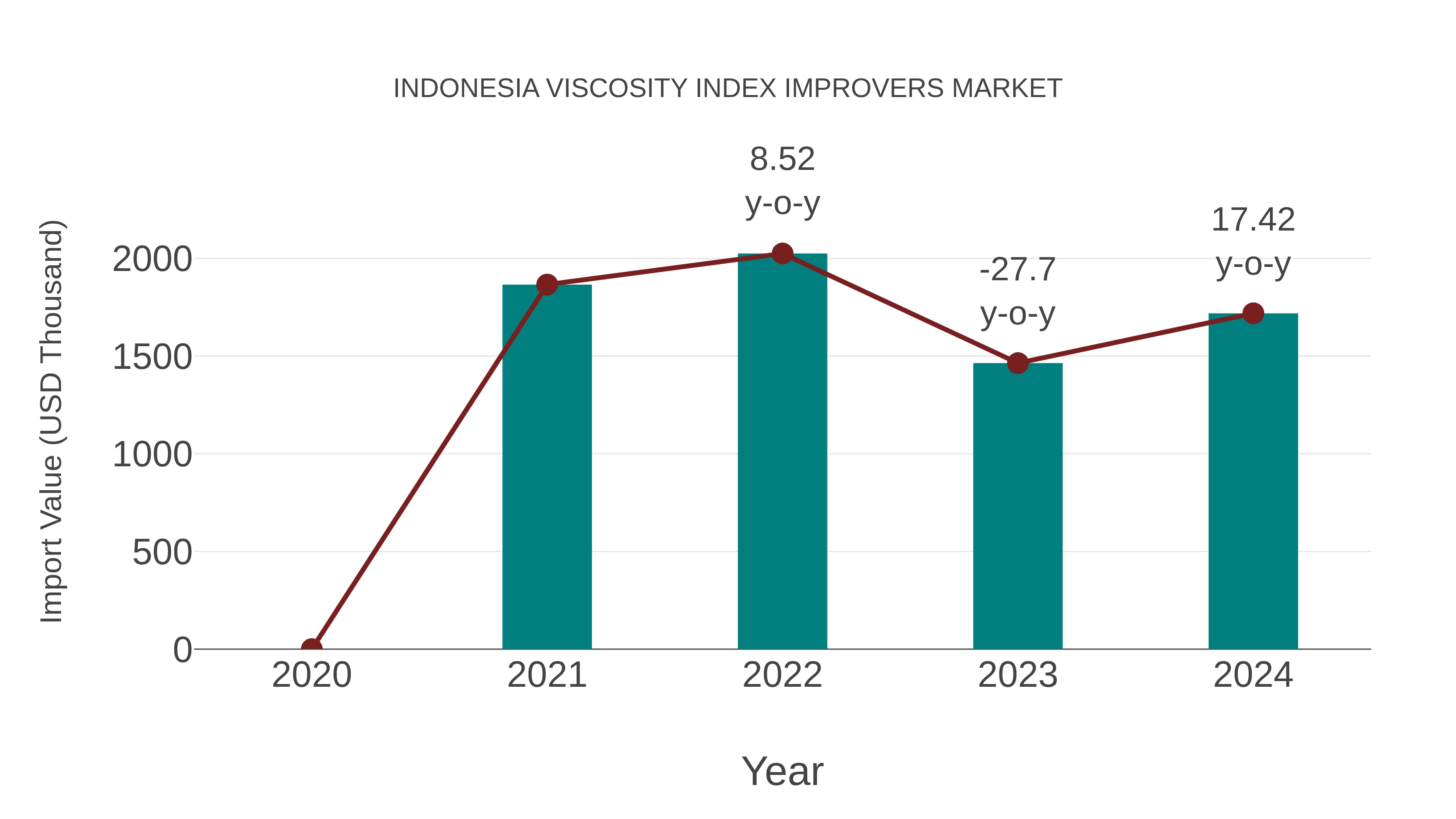  Indonesia Viscosity Index Improvers Market: Import Trend Analysis