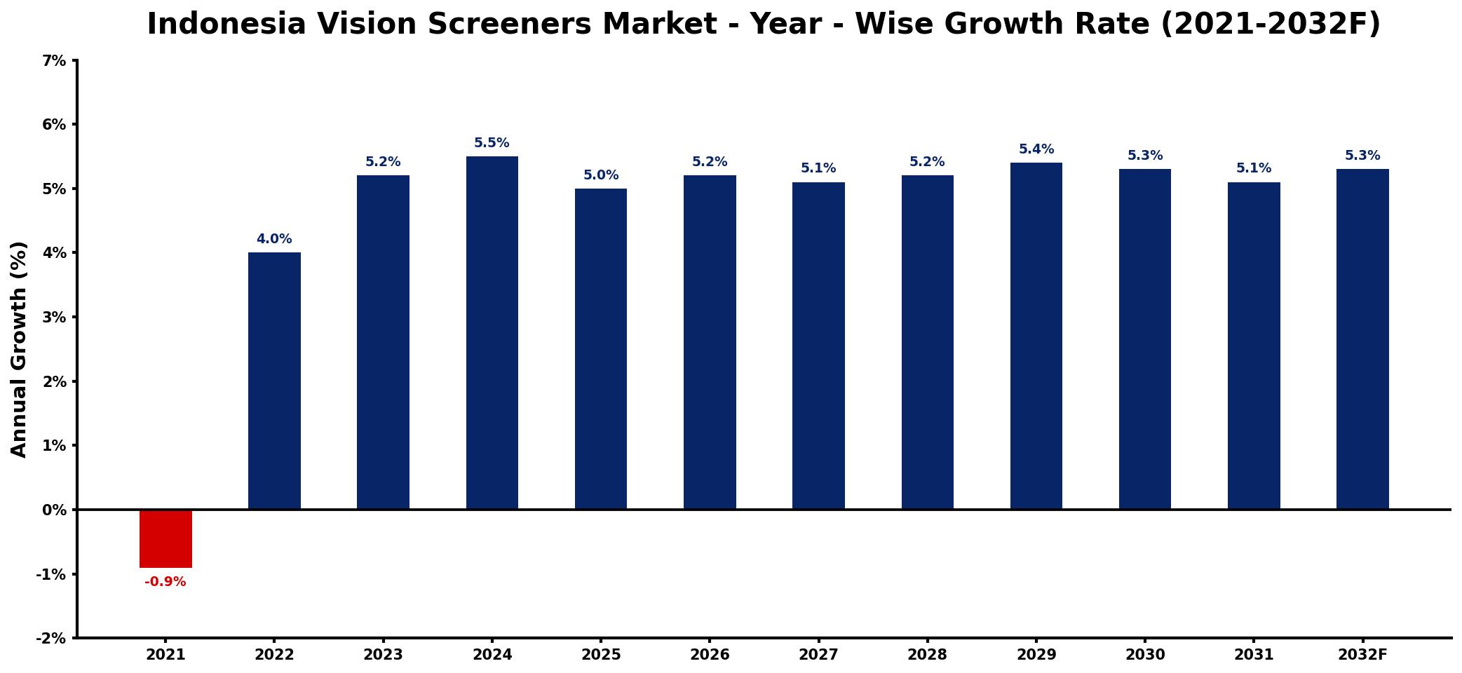 Indonesia Vision Screeners Market Year-wise Growth Rate and Key Drivers