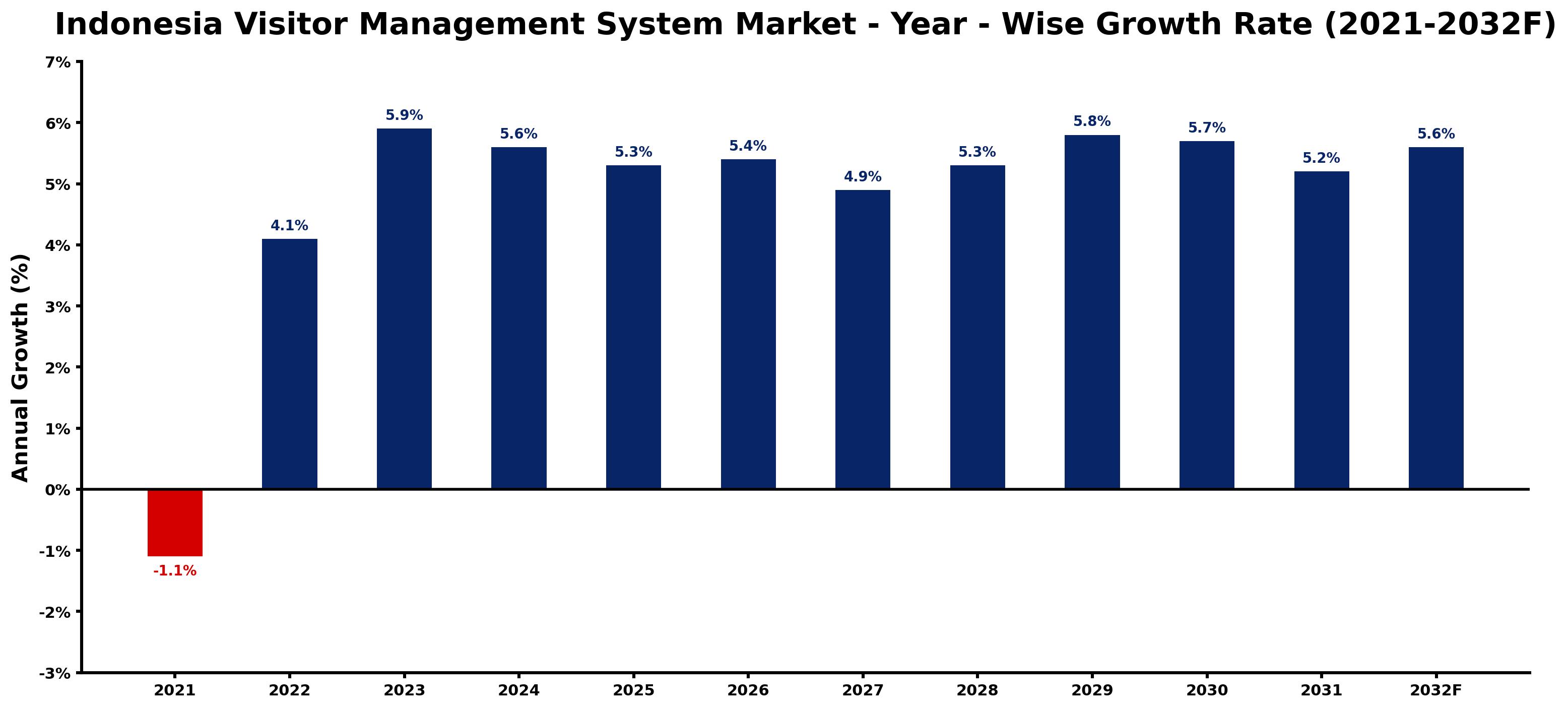 Indonesia Visitor Management System Market Year-wise Growth Rate and Key Drivers