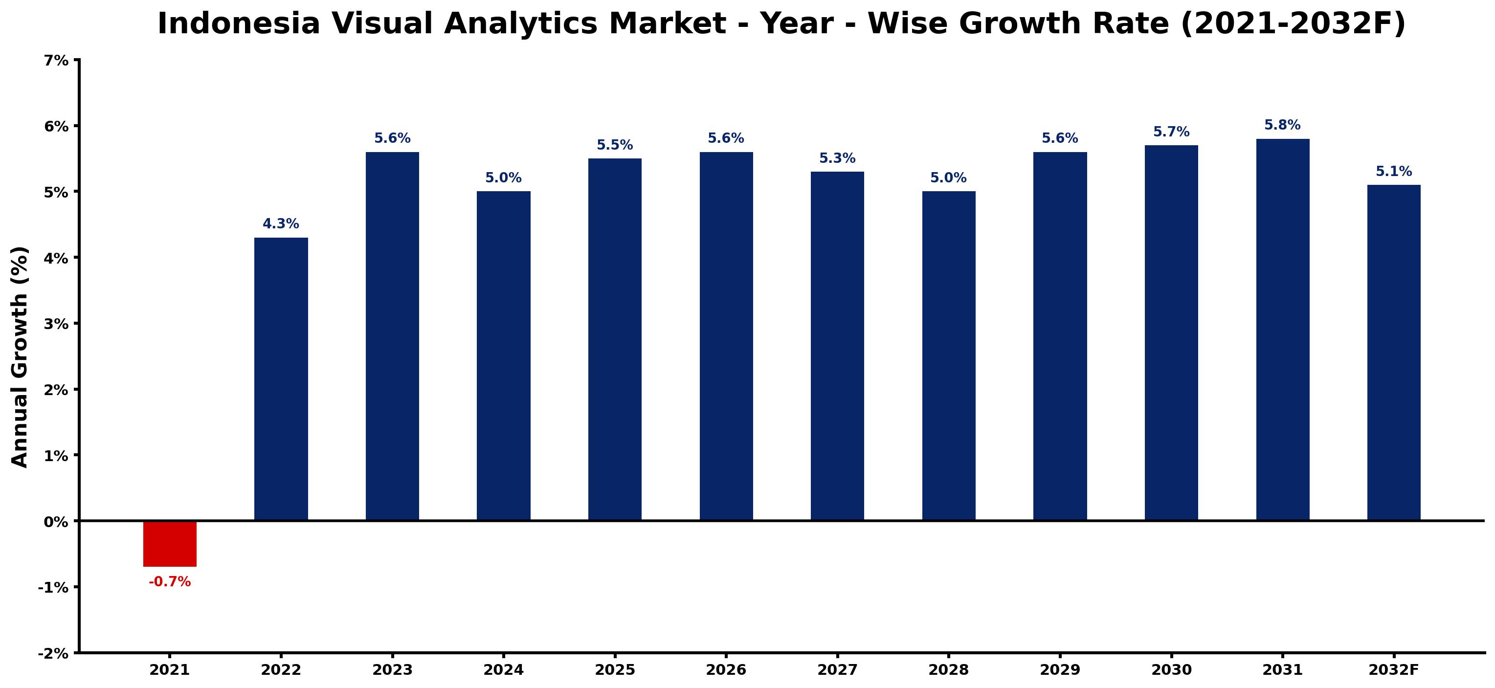Indonesia Visual Analytics Market Year-wise Growth Rate and Key Drivers