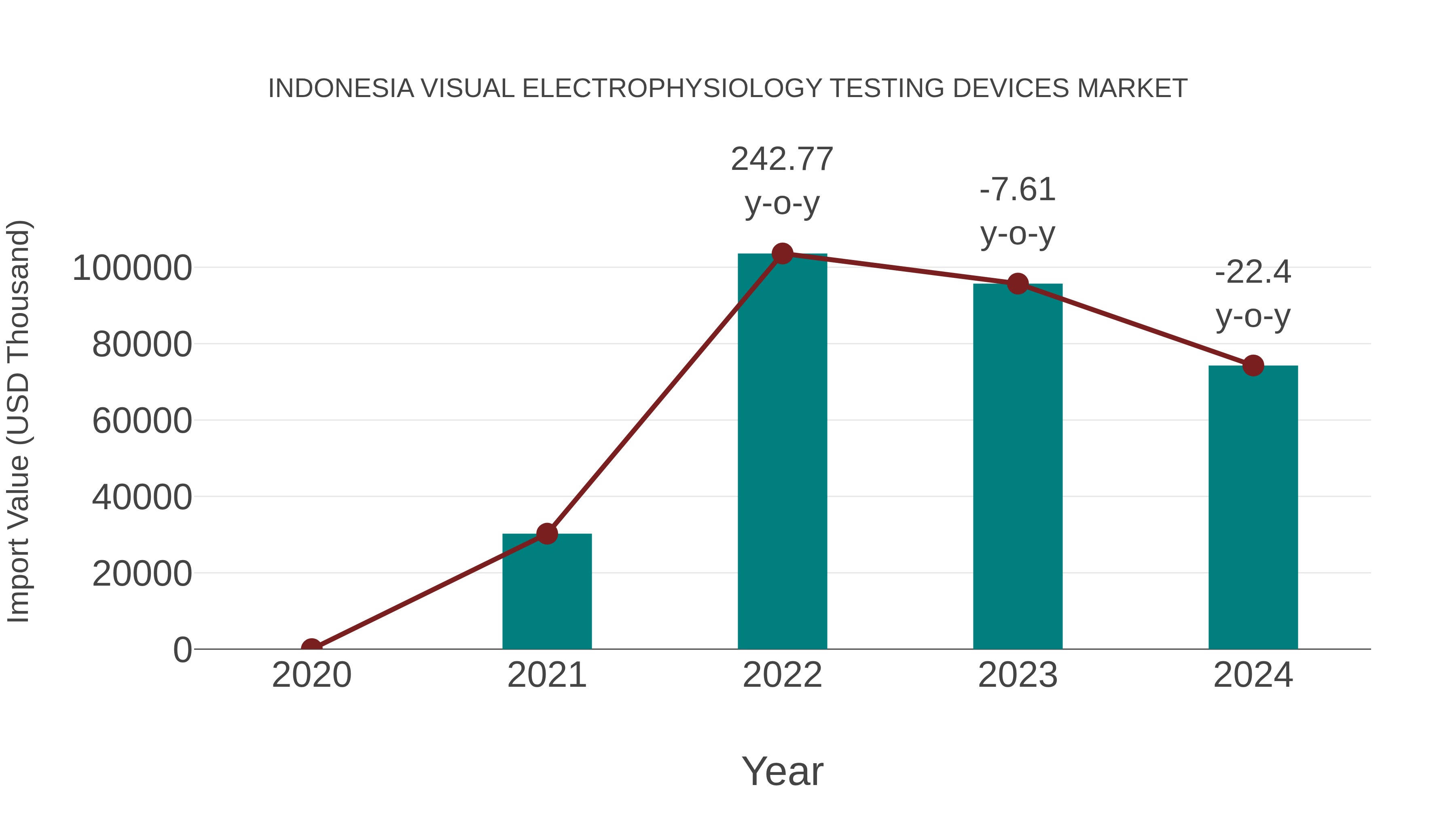 Indonesia Visual Electrophysiology Testing Devices Market: Import Trend Analysis
