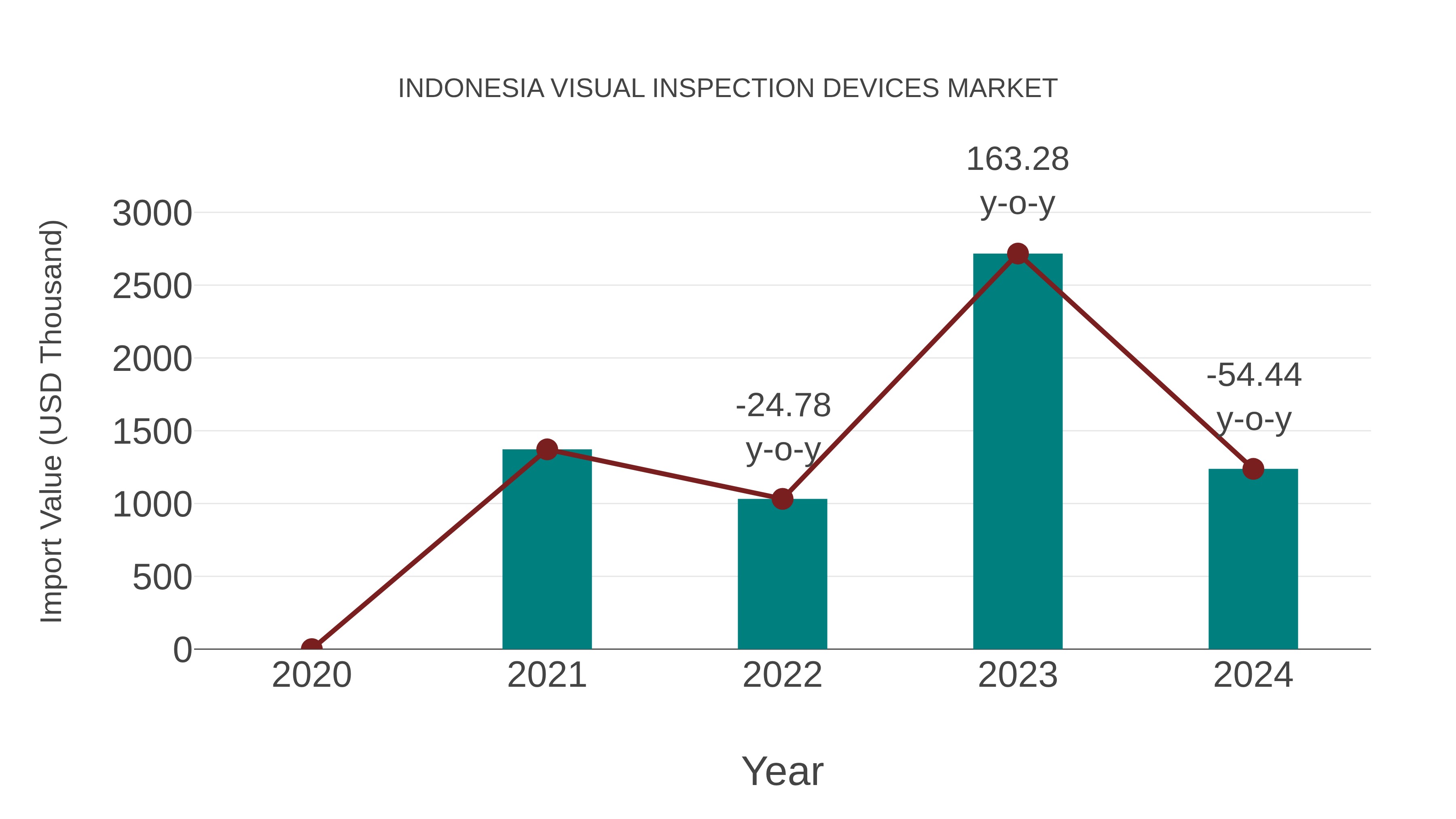  Indonesia Visual Inspection Devices Market: Import Trend Analysis