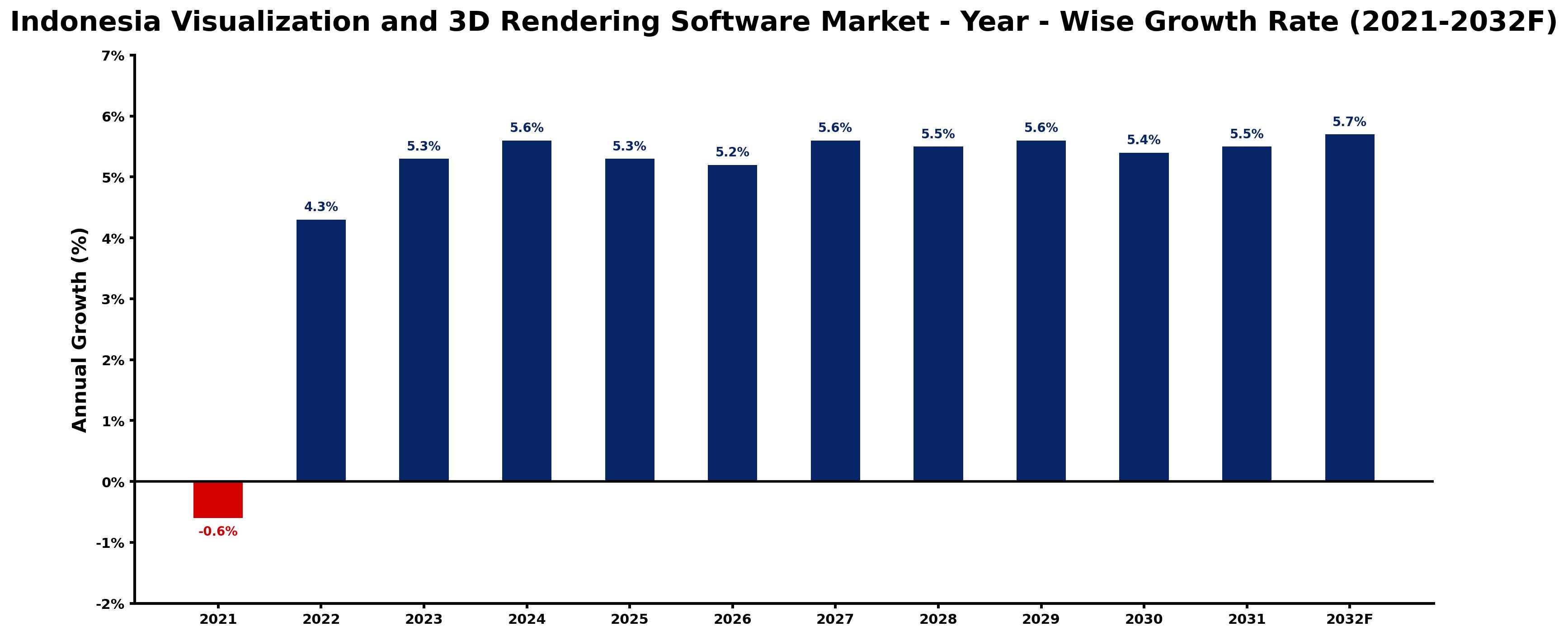 Indonesia Visualization and 3D Rendering Software Market Year-wise Growth Rate and Key Drivers