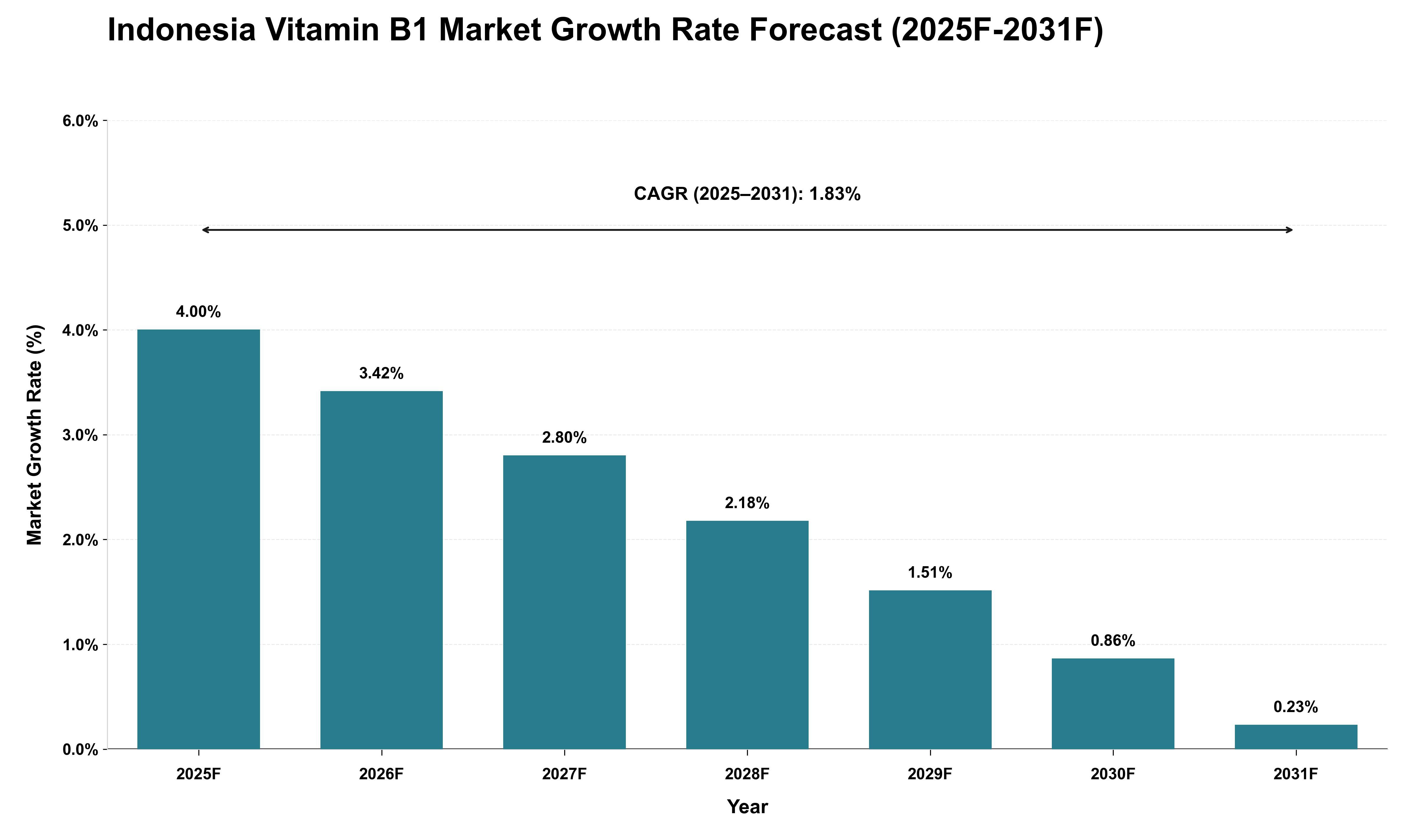 Indonesia Vitamin B1 Market Growth Rate Analysis (2025 - 2031)