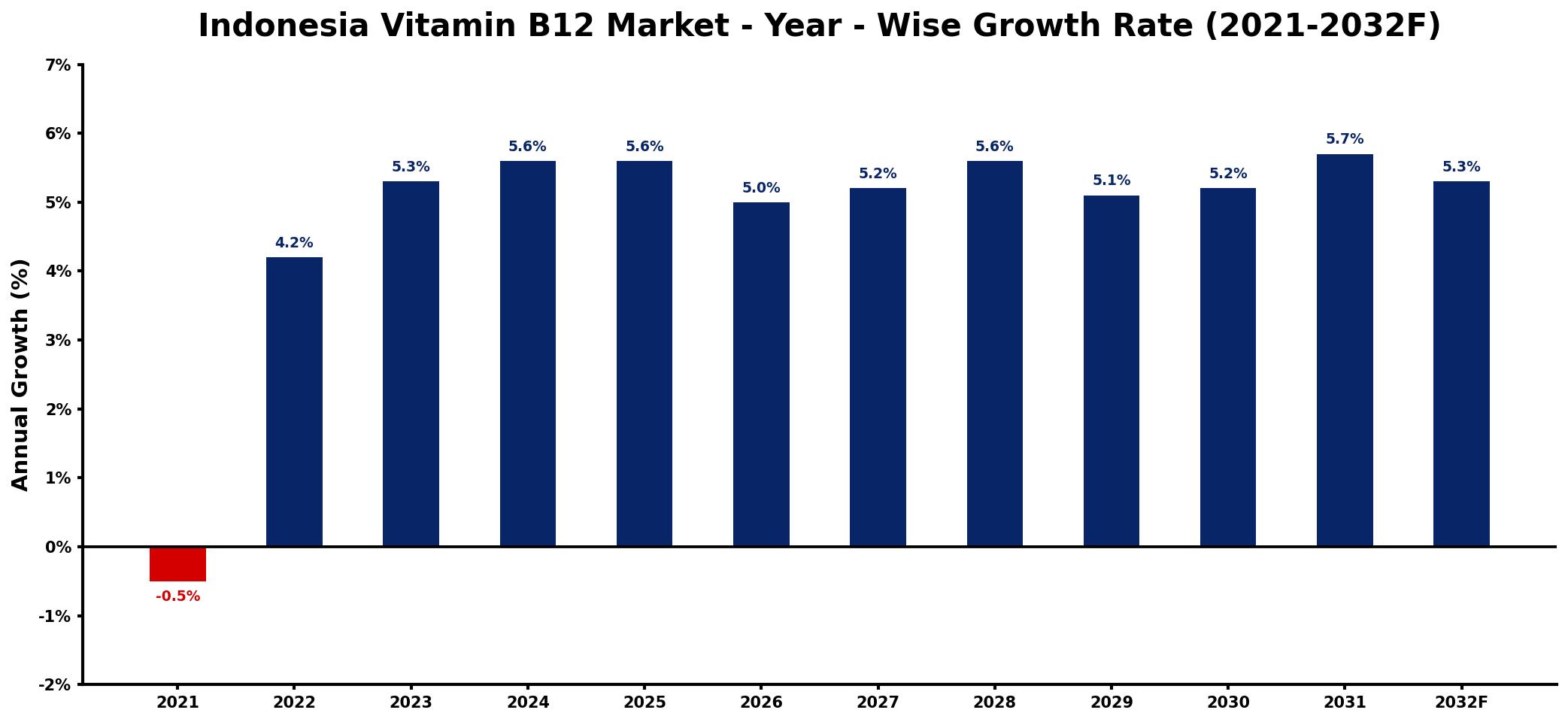 Indonesia Vitamin B12 Market Year-wise Growth Rate and Key Drivers
