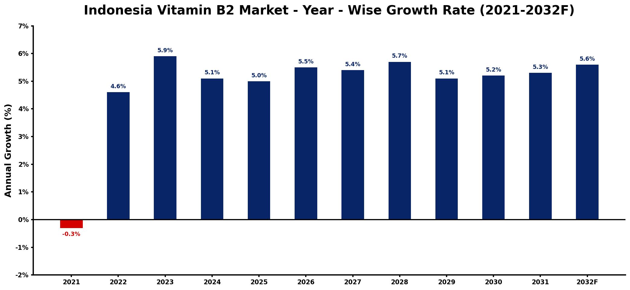 Indonesia Vitamin B2 Market Year-wise Growth Rate and Key Drivers