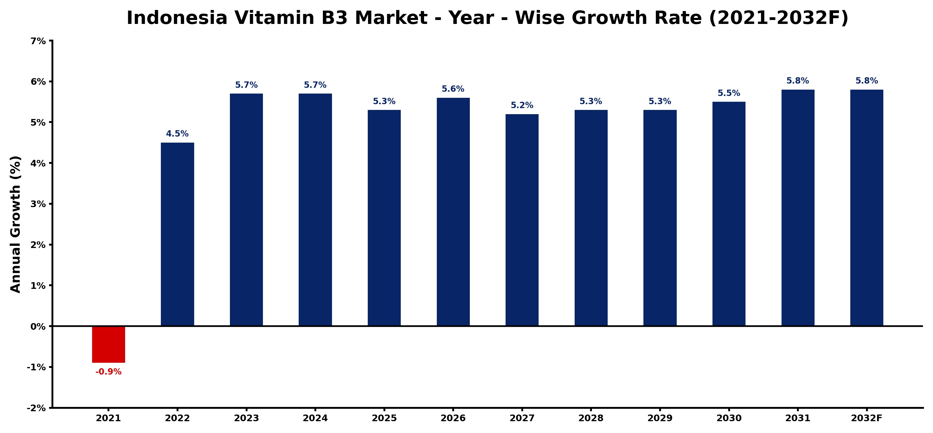 Indonesia Vitamin B3 Market Year-wise Growth Rate and Key Drivers