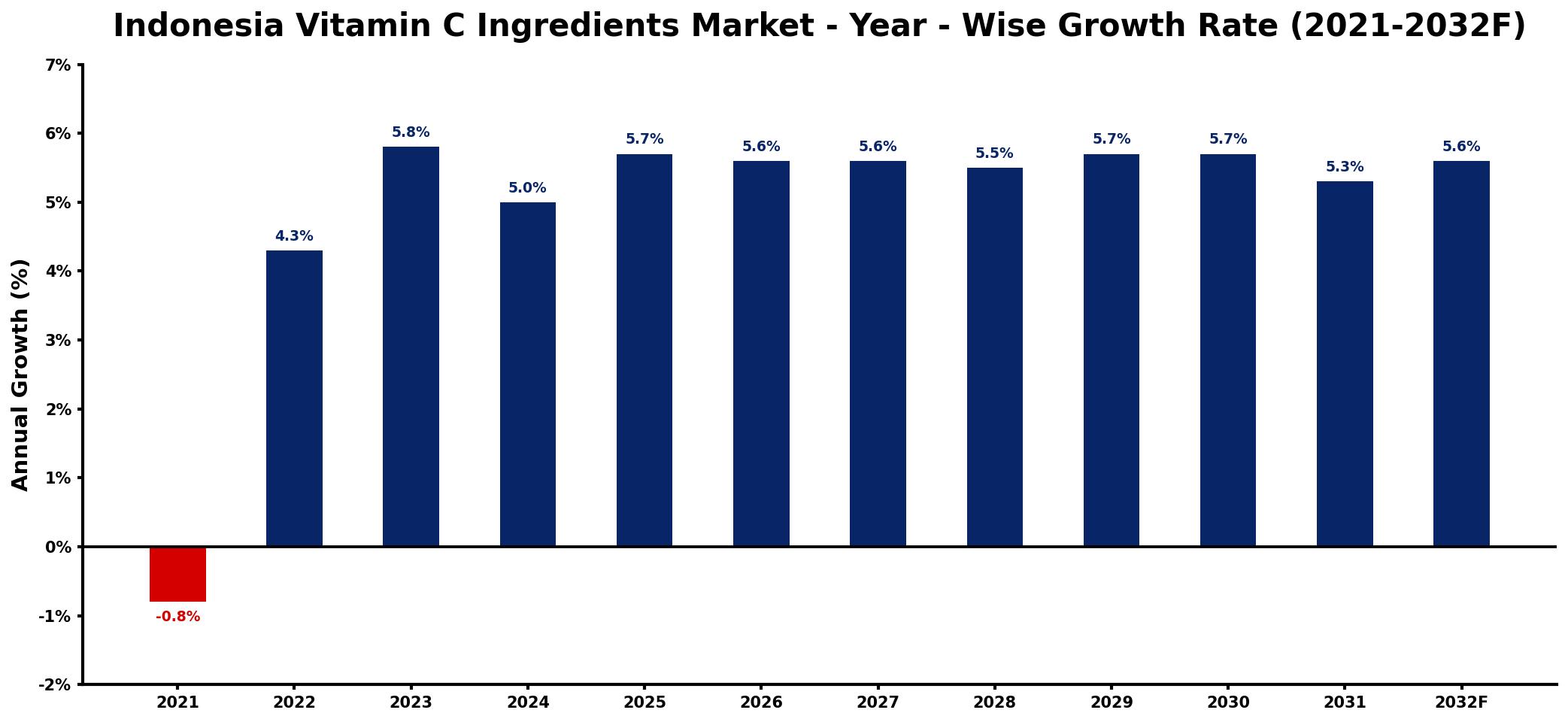Indonesia Vitamin C Ingredients Market Year-wise Growth Rate and Key Drivers