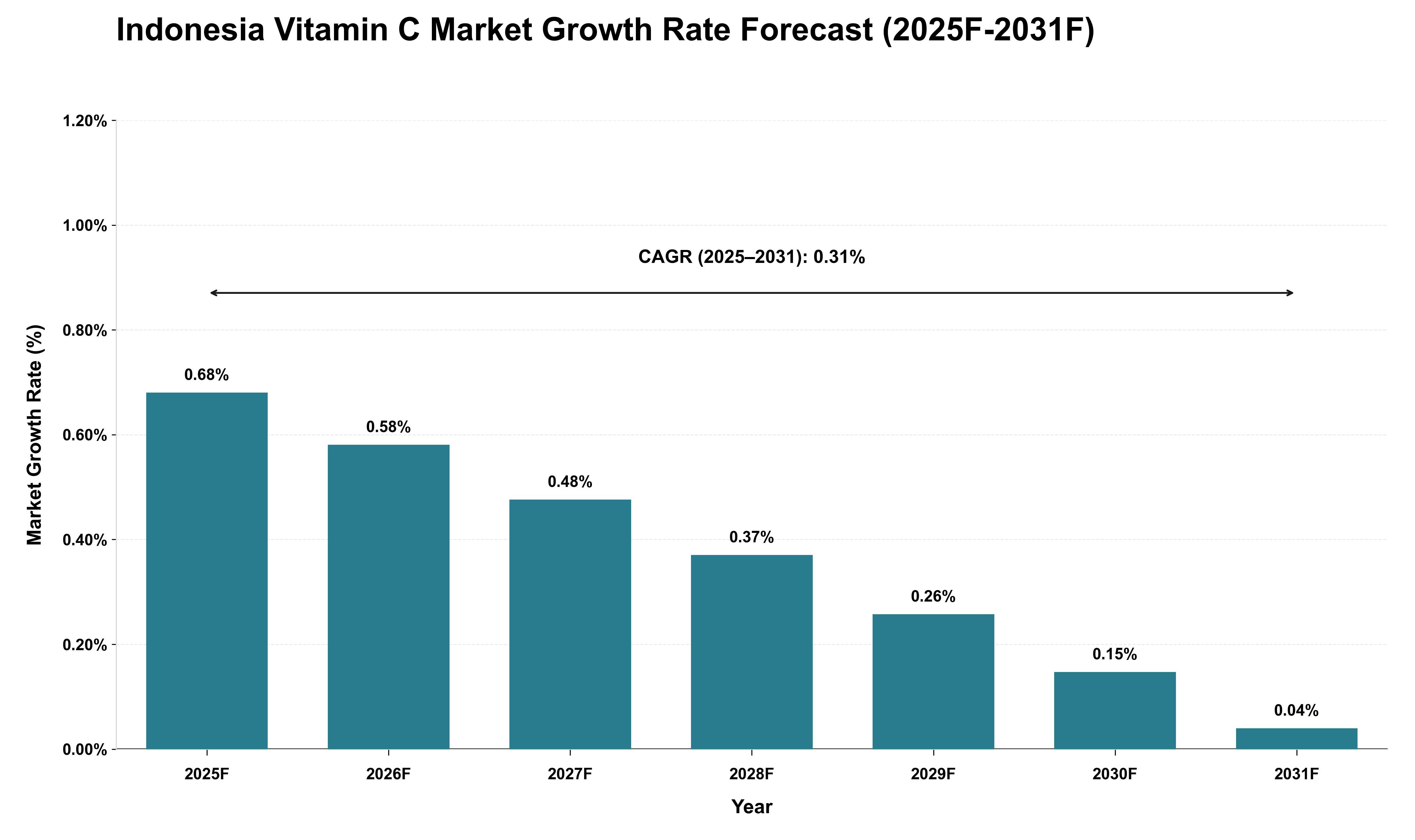 Indonesia Vitamin C Market Growth Rate Analysis (2025 - 2031)