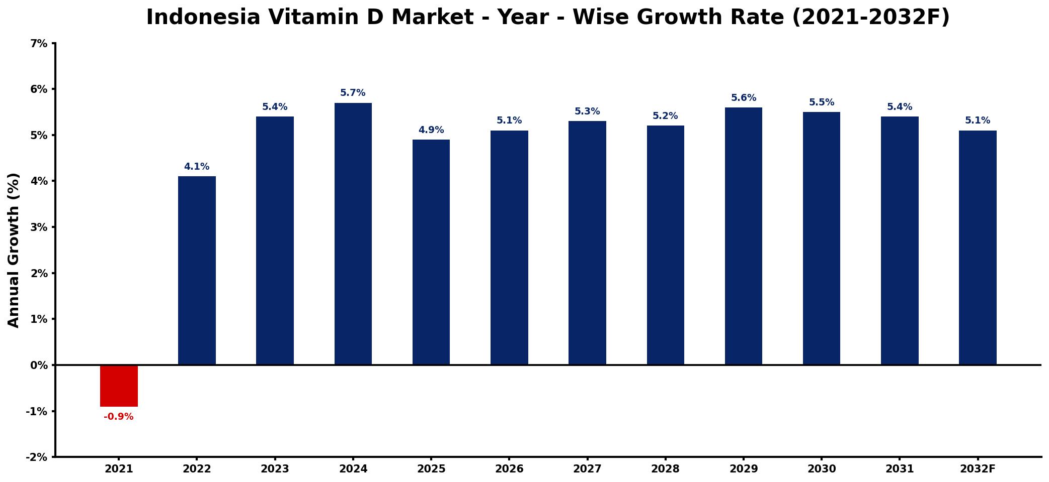 Indonesia Vitamin D Market Year-wise Growth Rate and Key Drivers