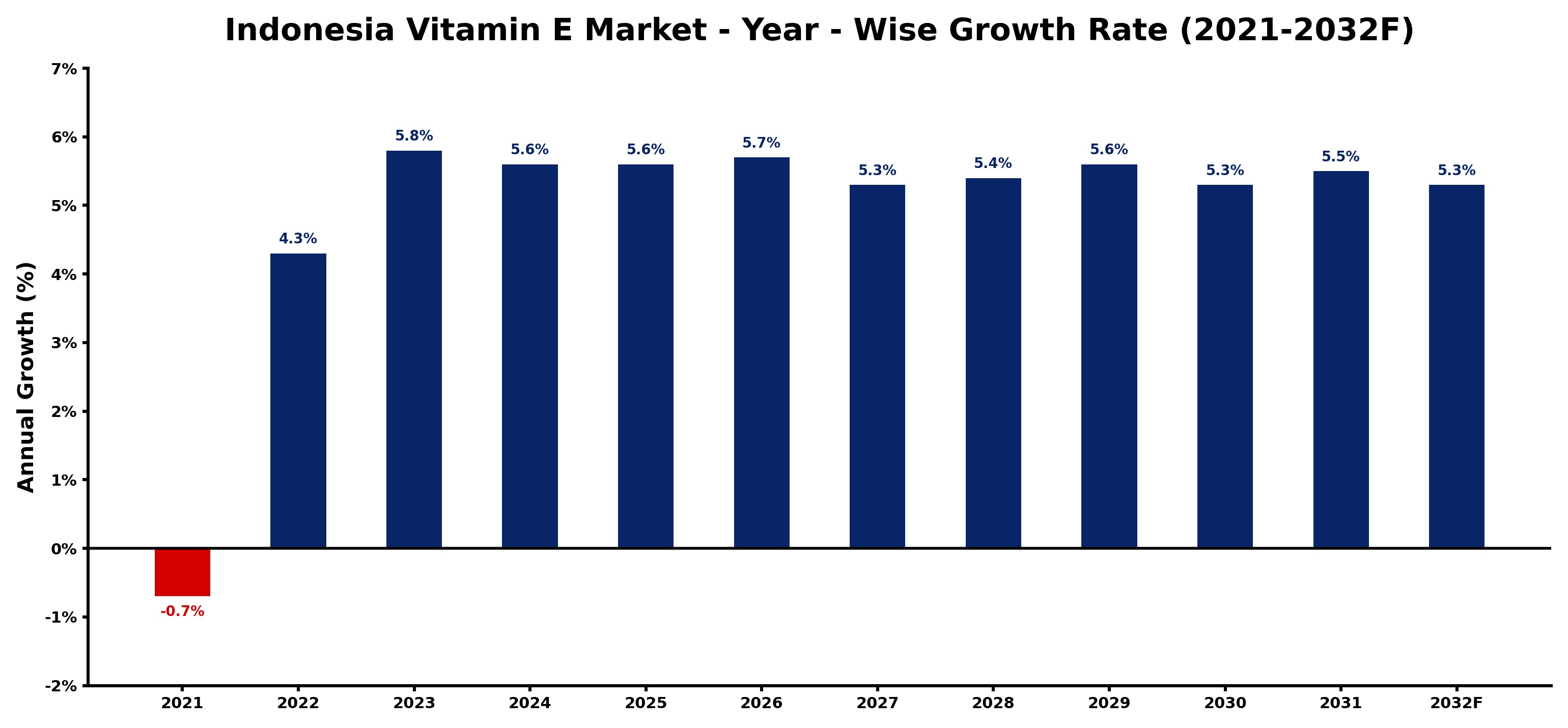 Indonesia Vitamin E Market Year-wise Growth Rate and Key Drivers
