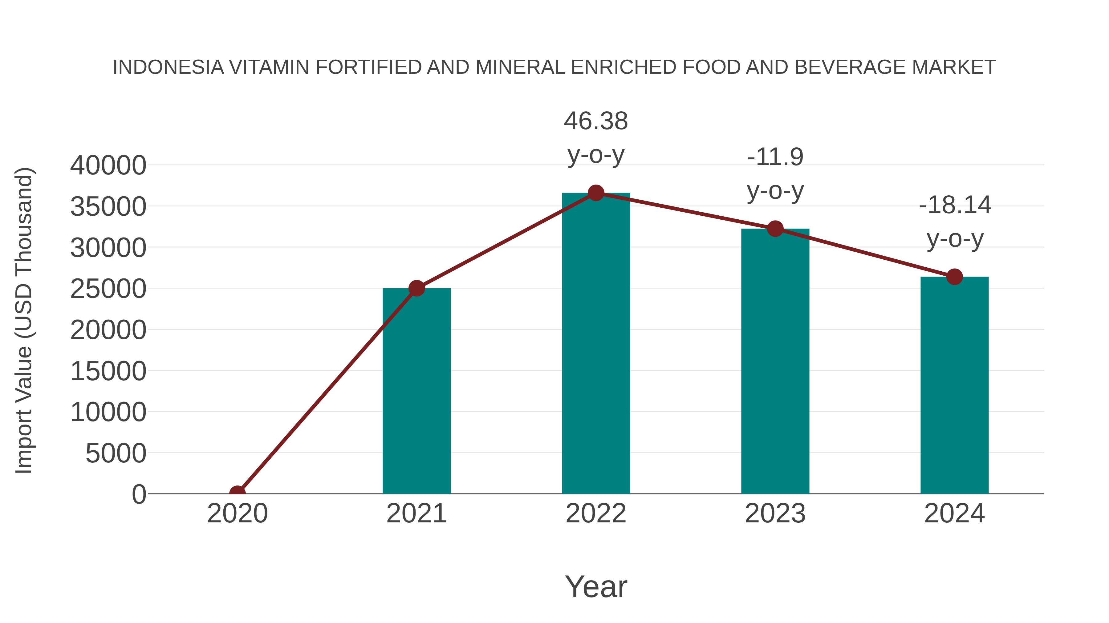 Indonesia Vitamin Fortified and Mineral Enriched Food and Beverage Market: Import Trend Analysis
