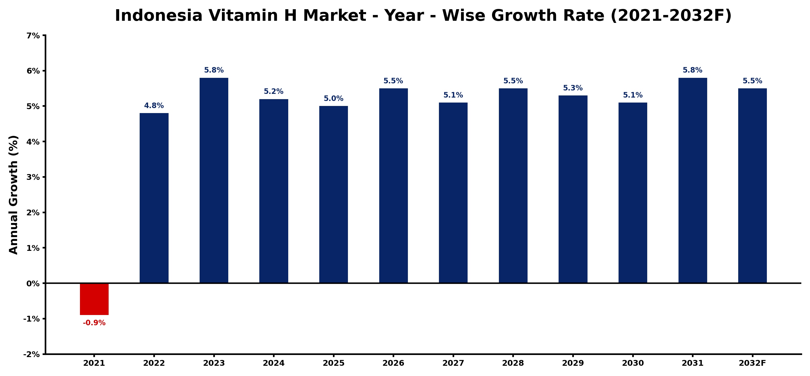 Indonesia Vitamin H Market Year-wise Growth Rate and Key Drivers