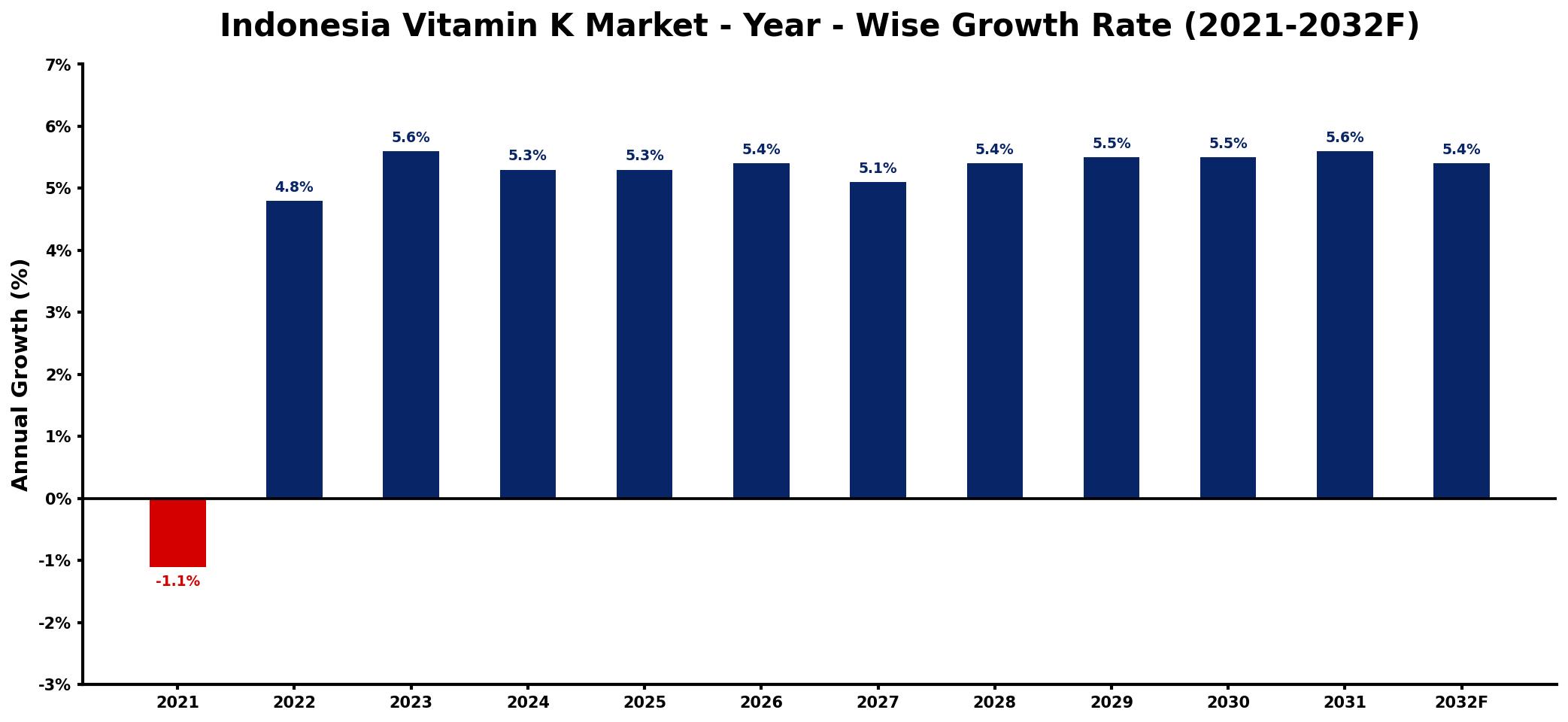 Indonesia Vitamin K Market Year-wise Growth Rate and Key Drivers