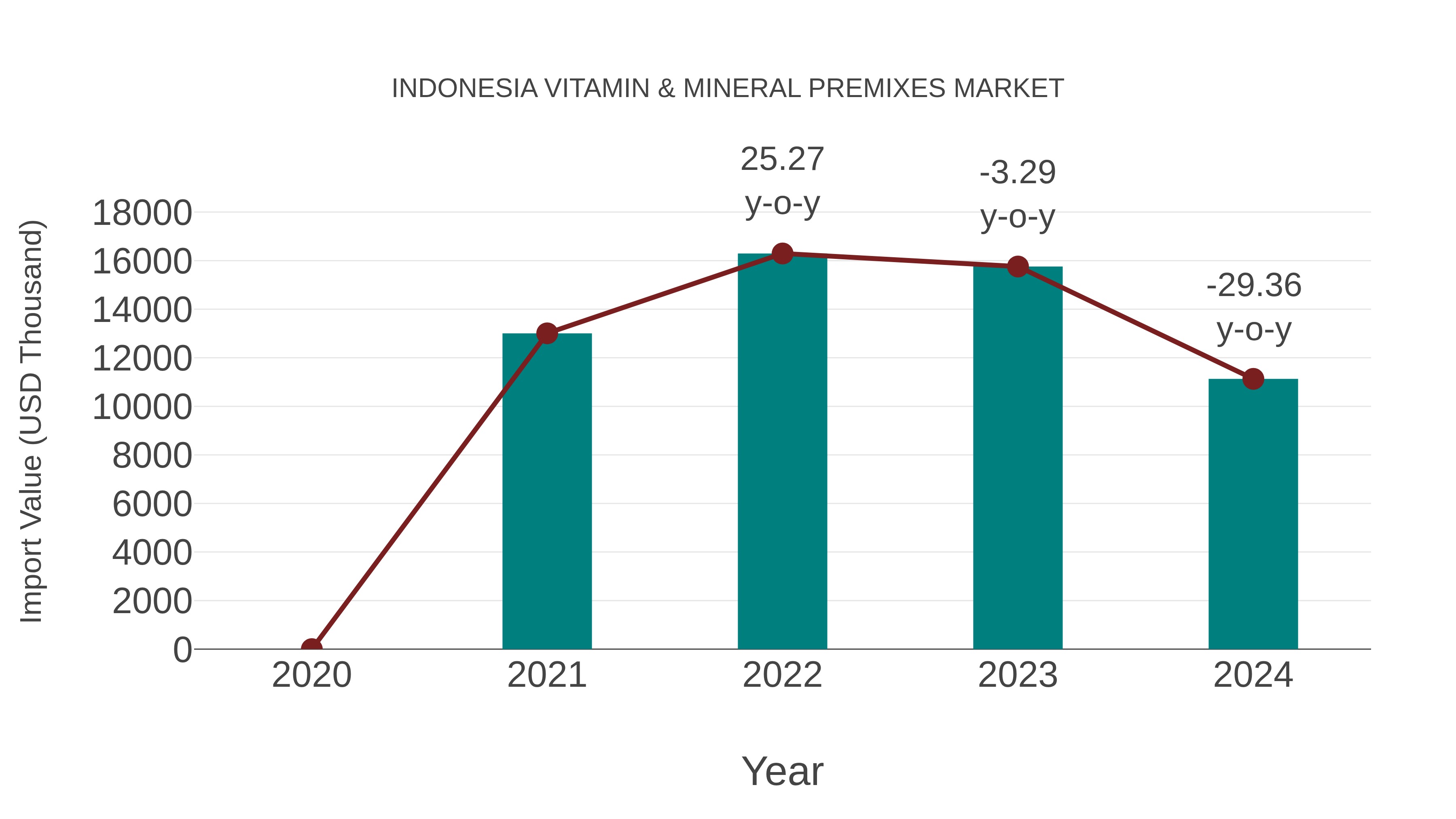  Indonesia Vitamin & Mineral Premixes Market: Import Trend Analysis