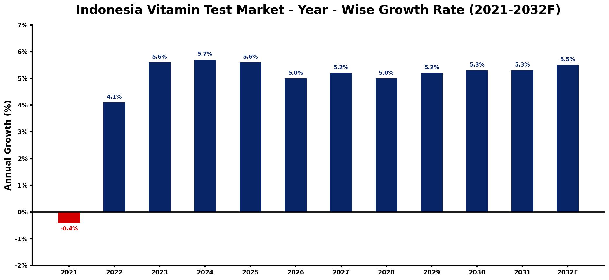 Indonesia Vitamin Test Market Year-wise Growth Rate and Key Drivers