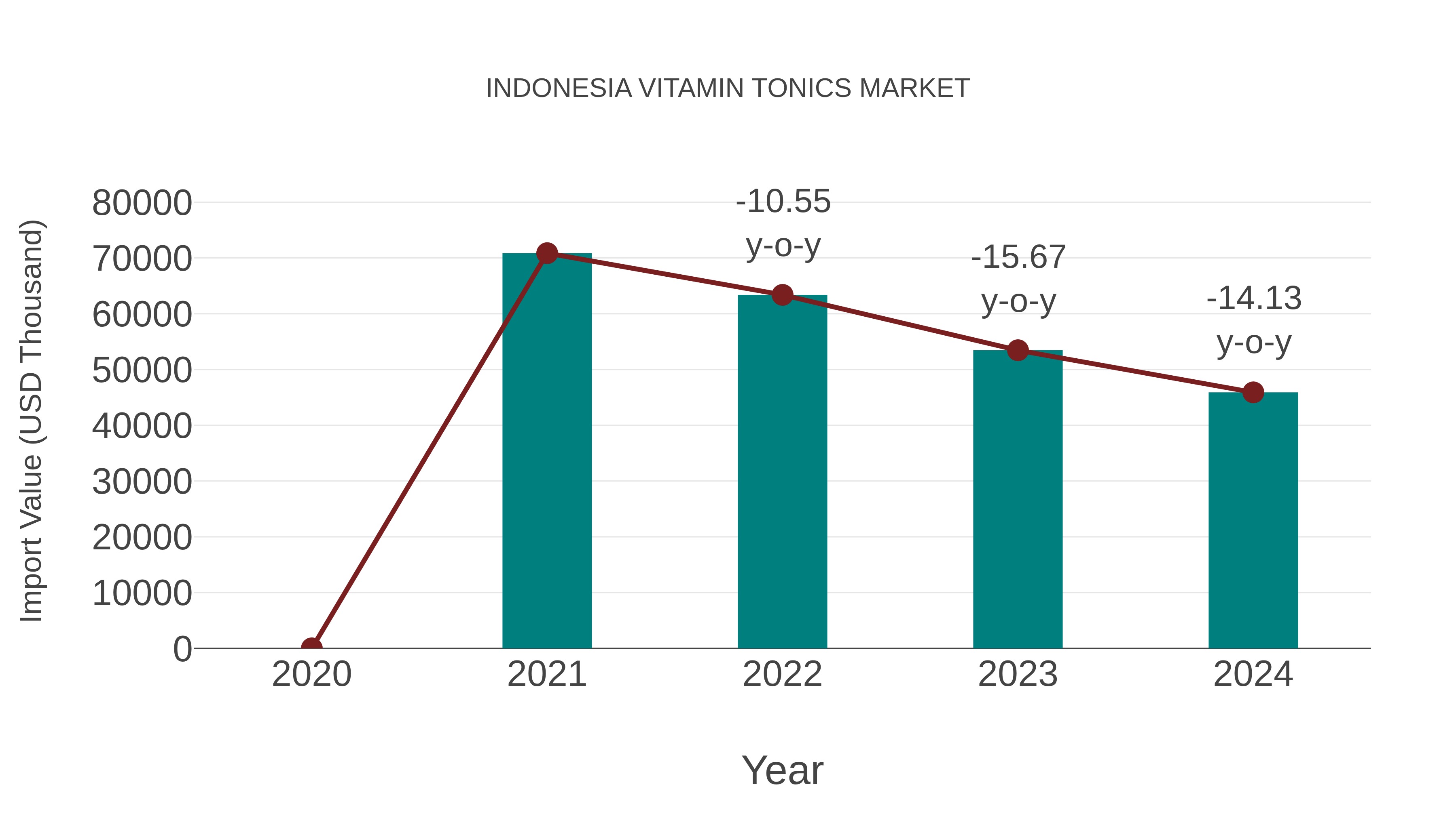 Indonesia Vitamin Tonics Market: Import Trend Analysis