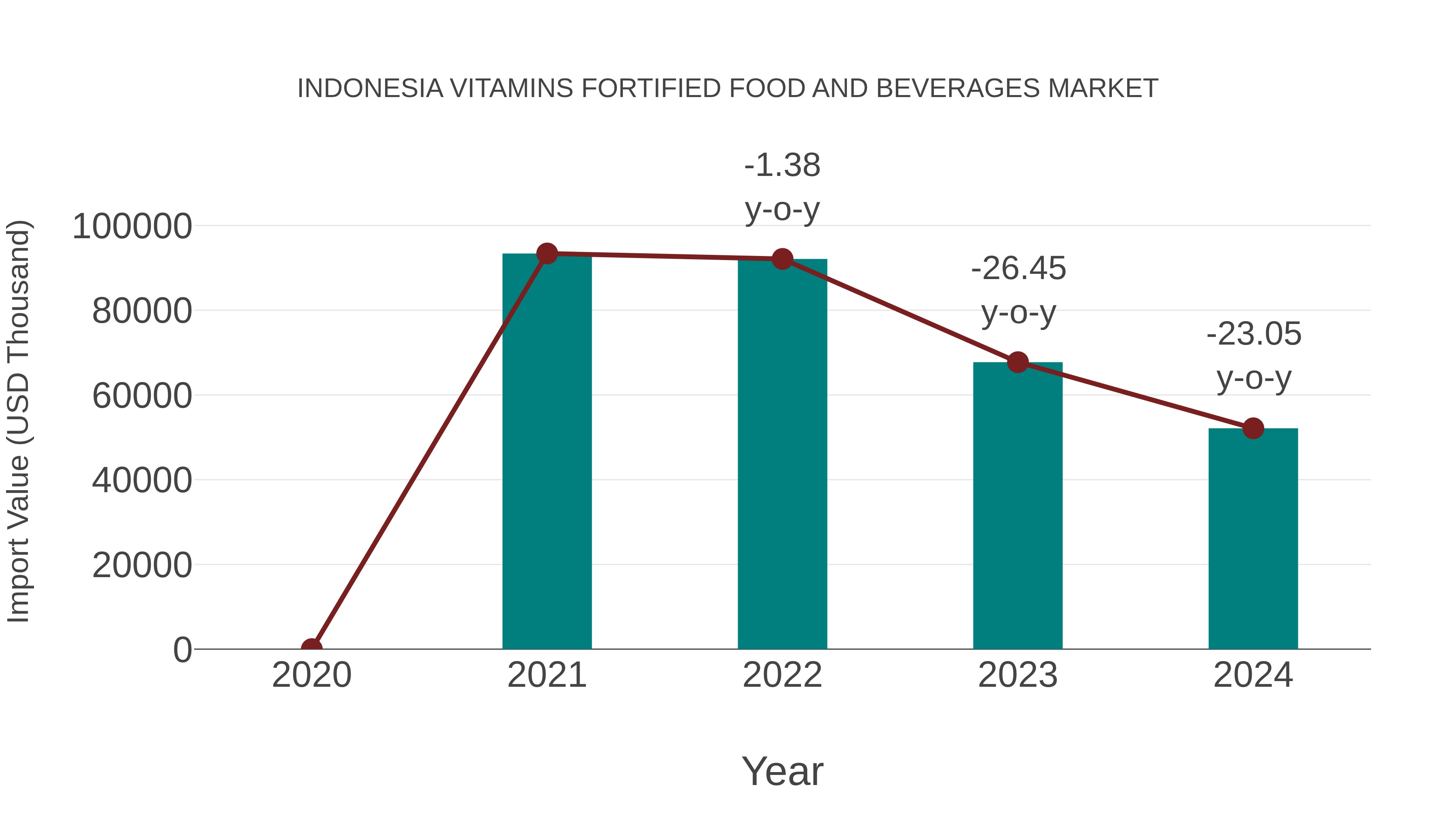 Indonesia Vitamins Fortified Food and Beverages Market: Import Trend Analysis