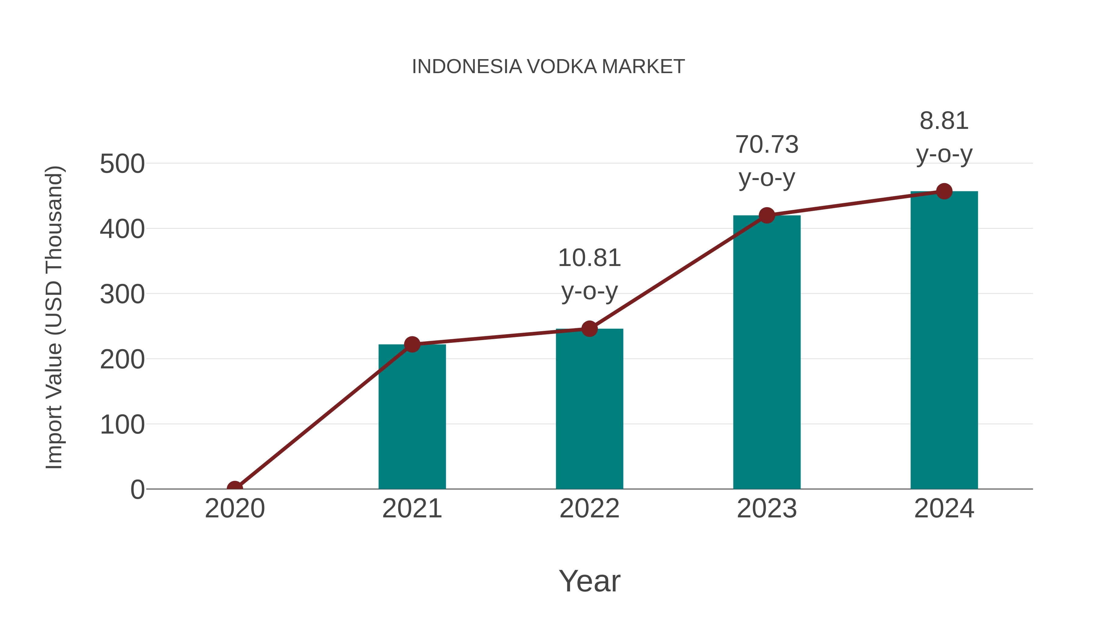 Indonesia Vodka Market: Import Trend Analysis