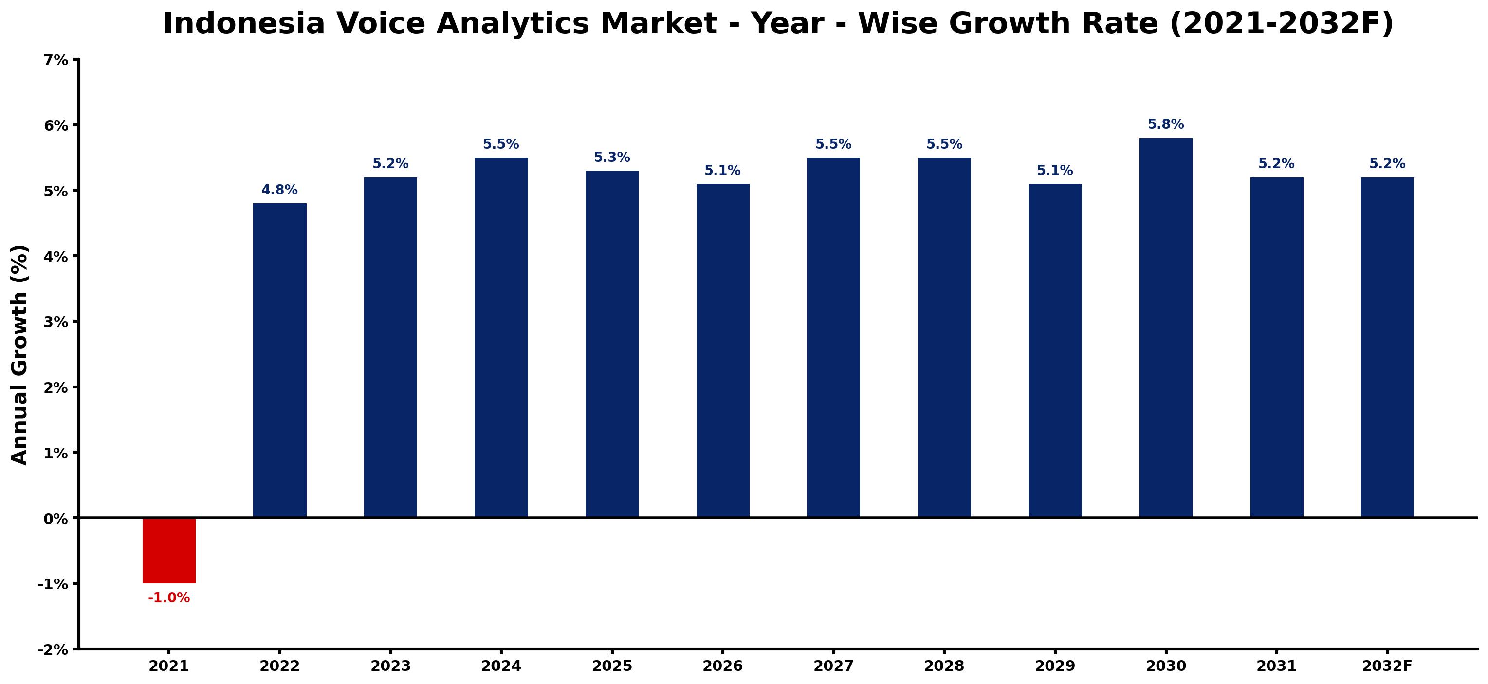 Indonesia Voice Analytics Market Year-wise Growth Rate and Key Drivers