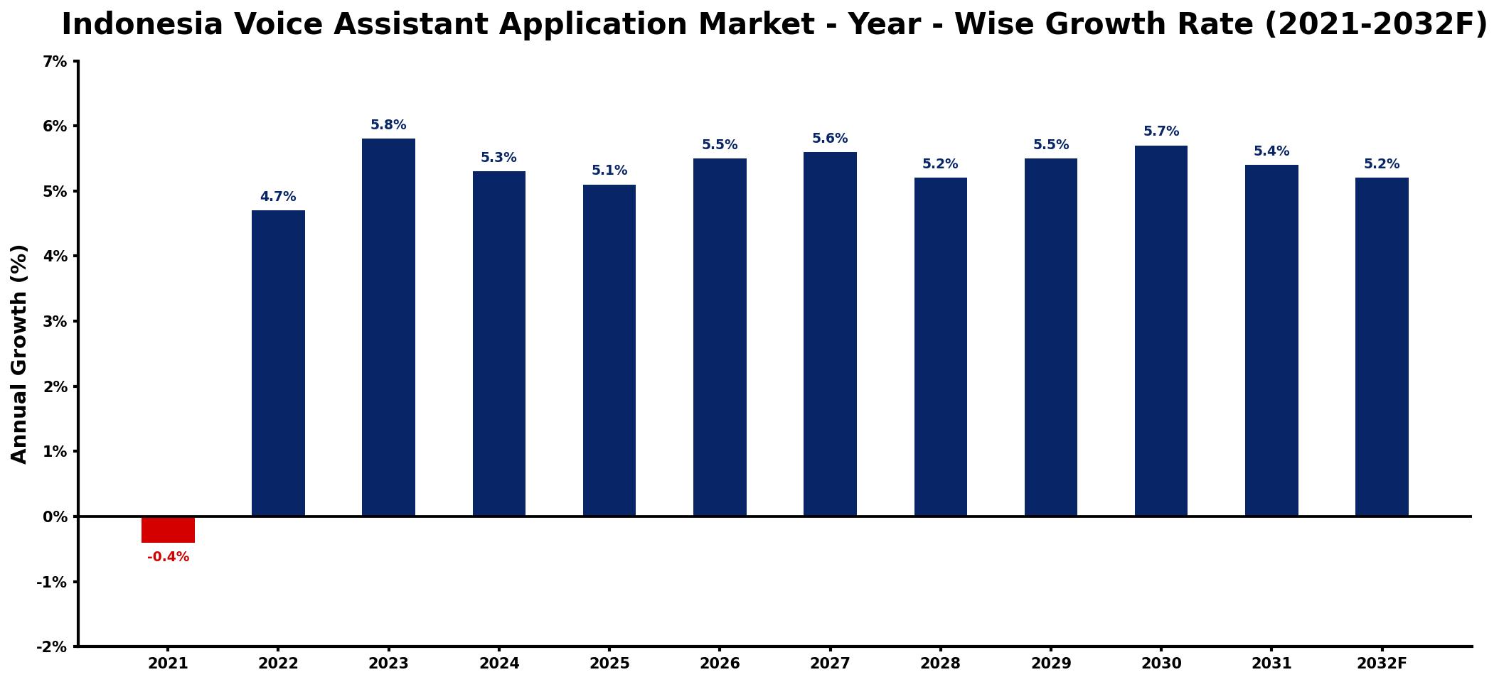 Indonesia Voice Assistant Application Market Year-wise Growth Rate and Key Drivers