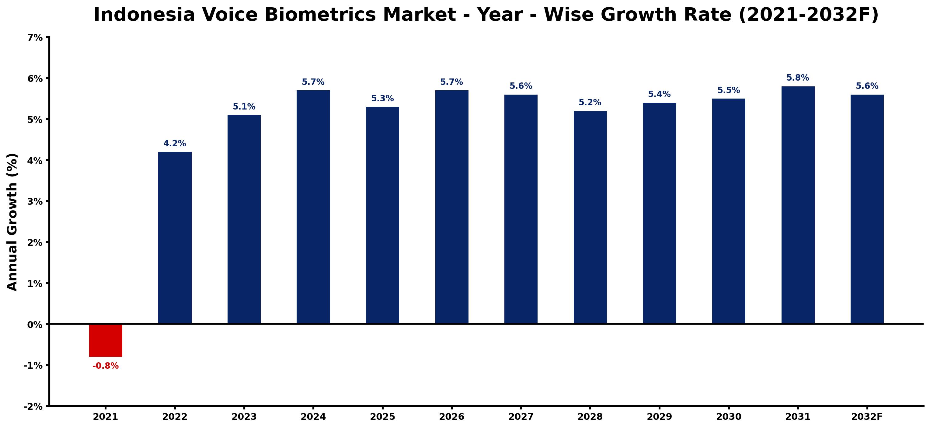 Indonesia Voice Biometrics Market Year-wise Growth Rate and Key Drivers