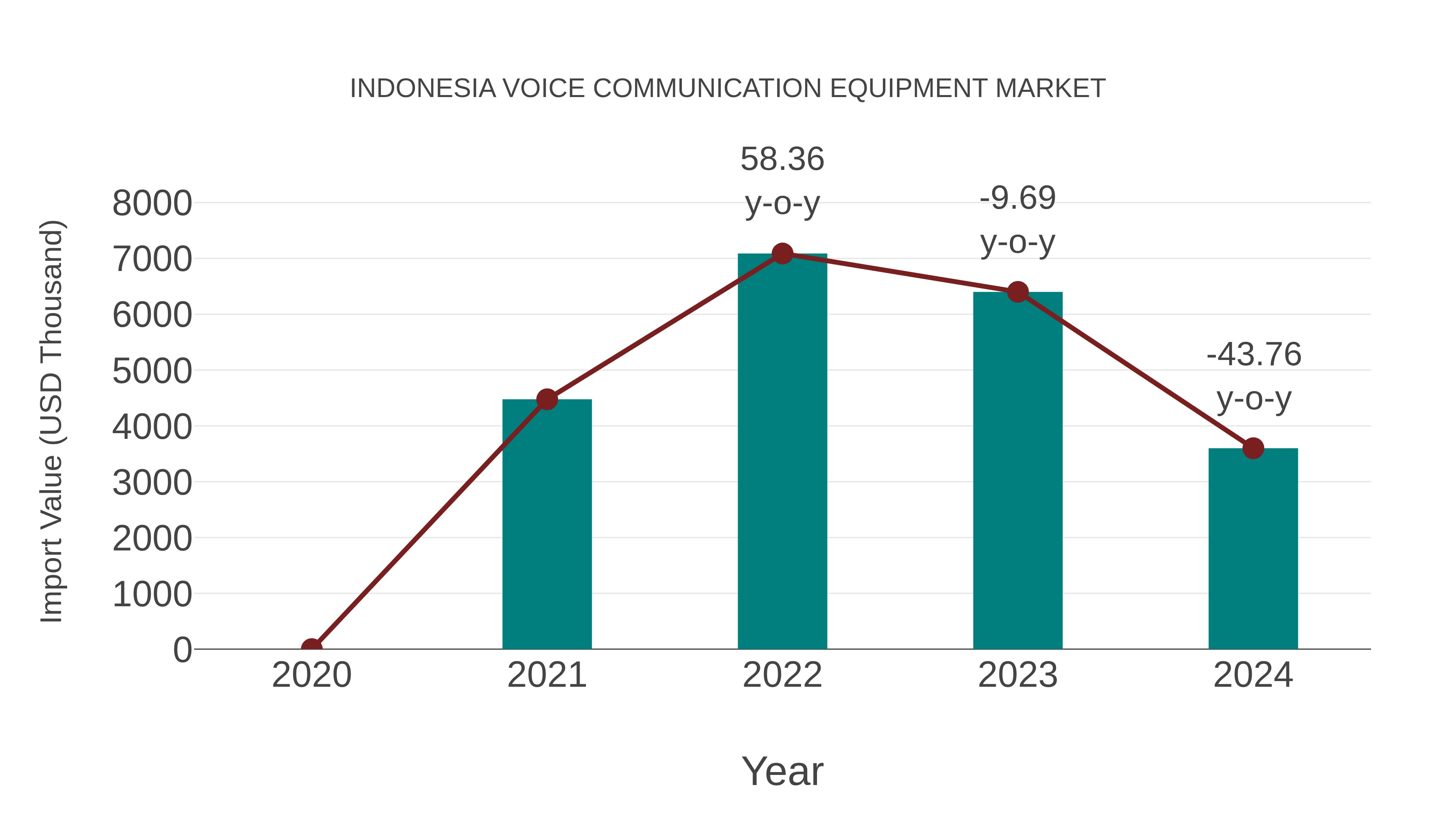  Indonesia Voice Communication Equipment Market: Import Trend Analysis