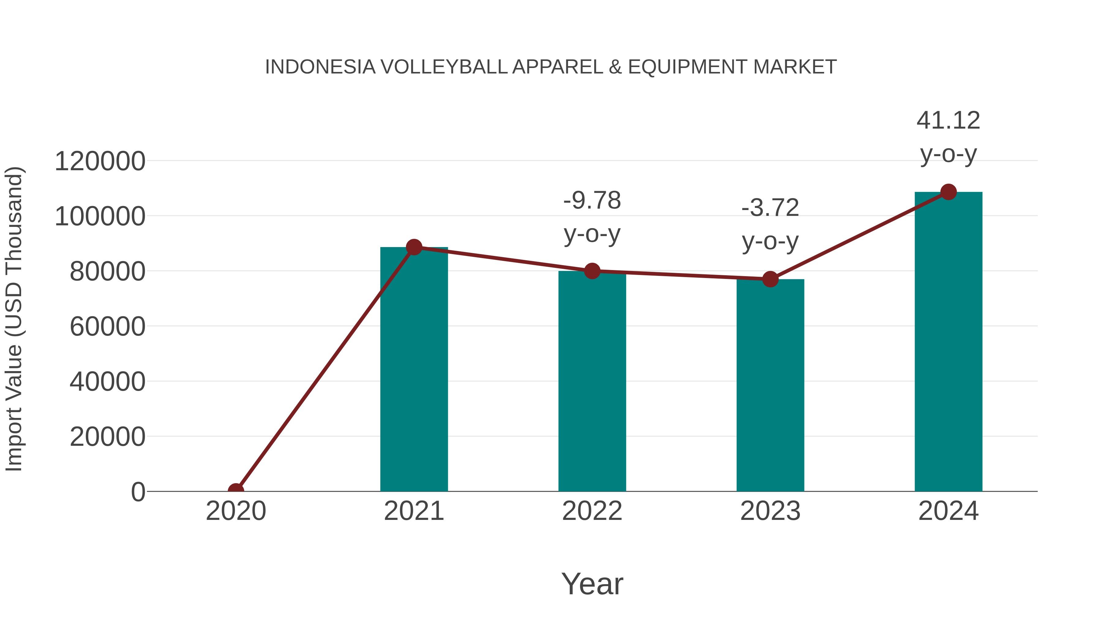 Indonesia Volleyball Apparel & Equipment Market: Import Trend Analysis