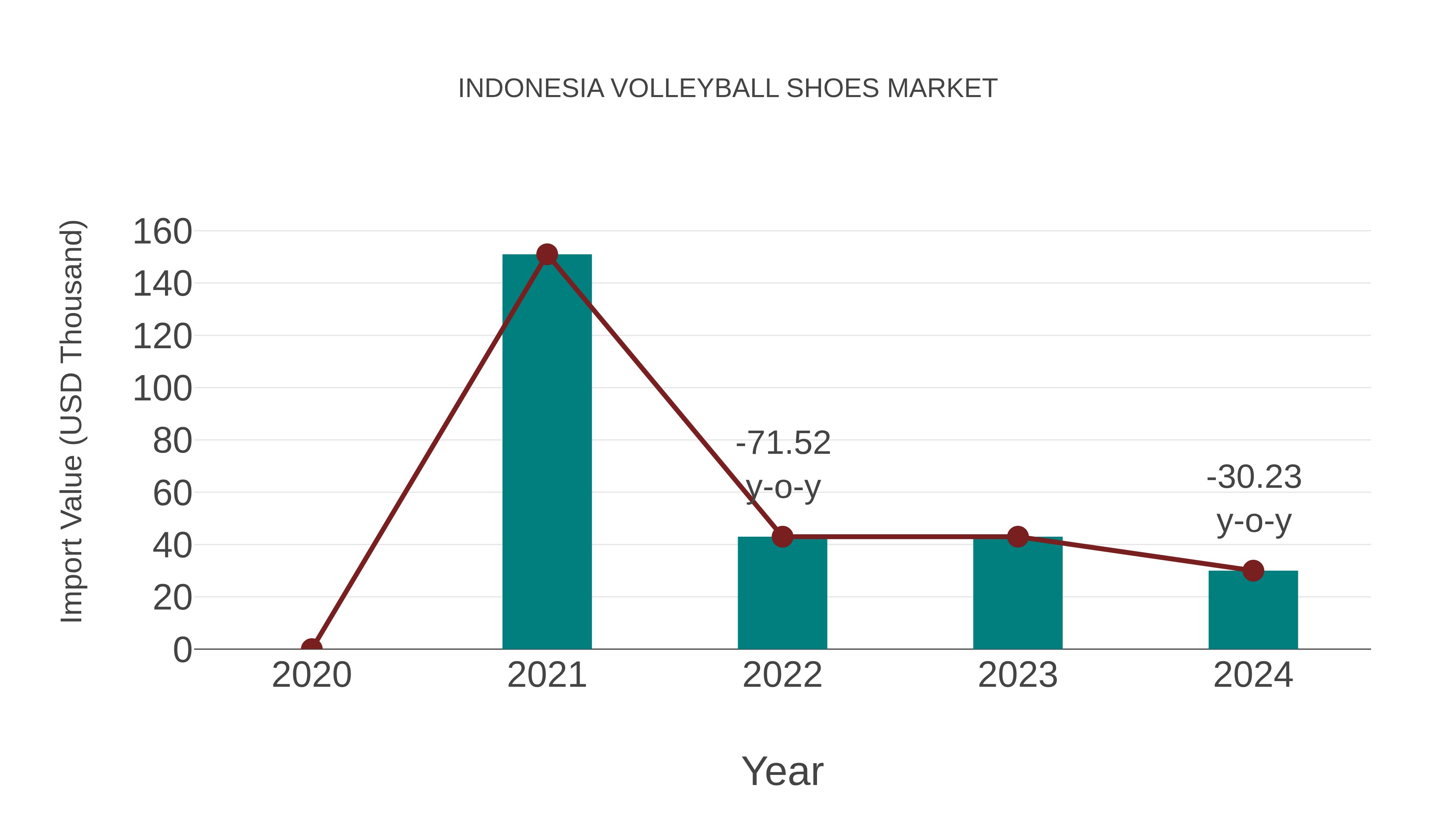 Indonesia Volleyball Shoes Market: Import Trend Analysis