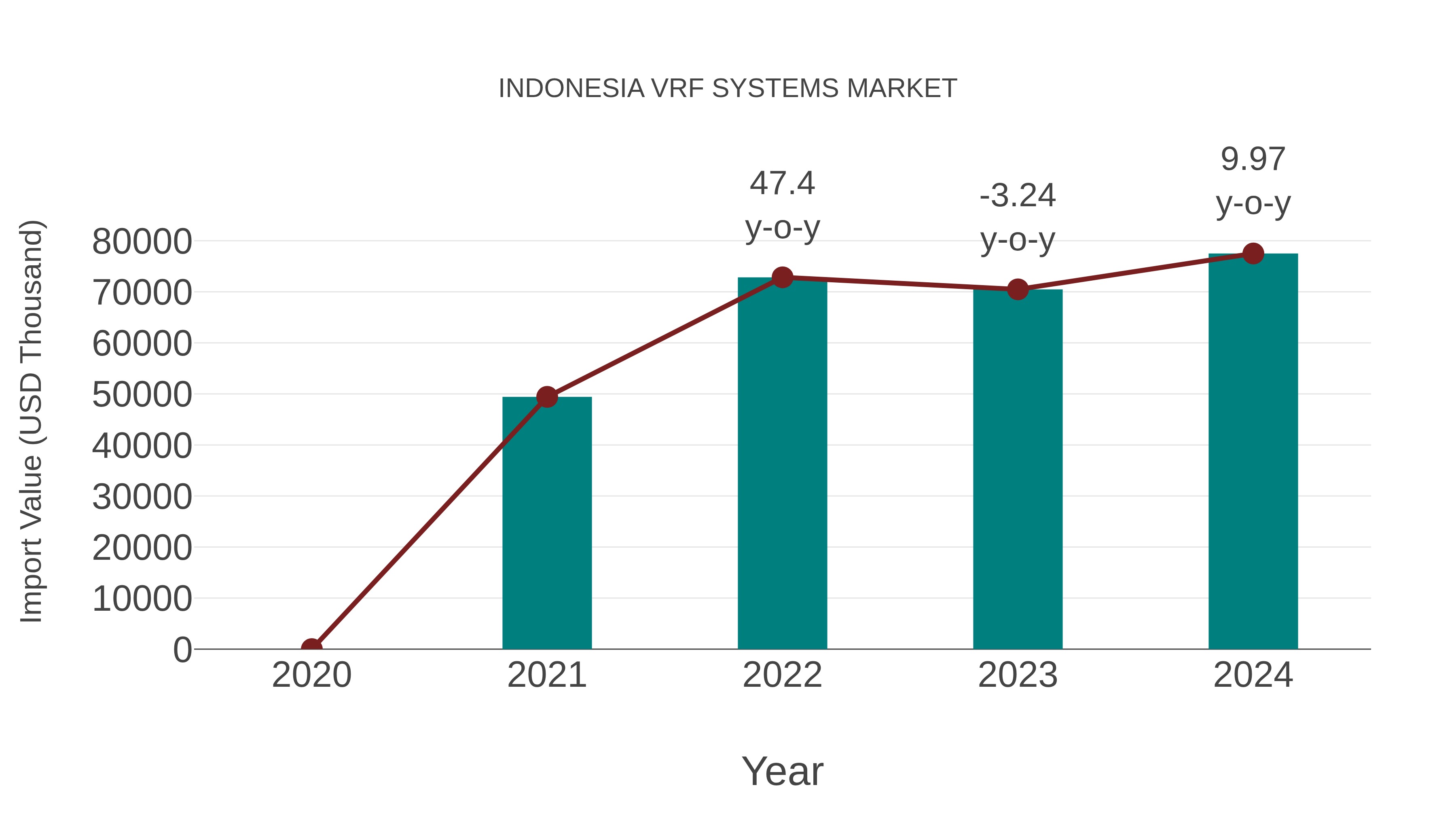  Indonesia Vrf Systems Market: Import Trend Analysis