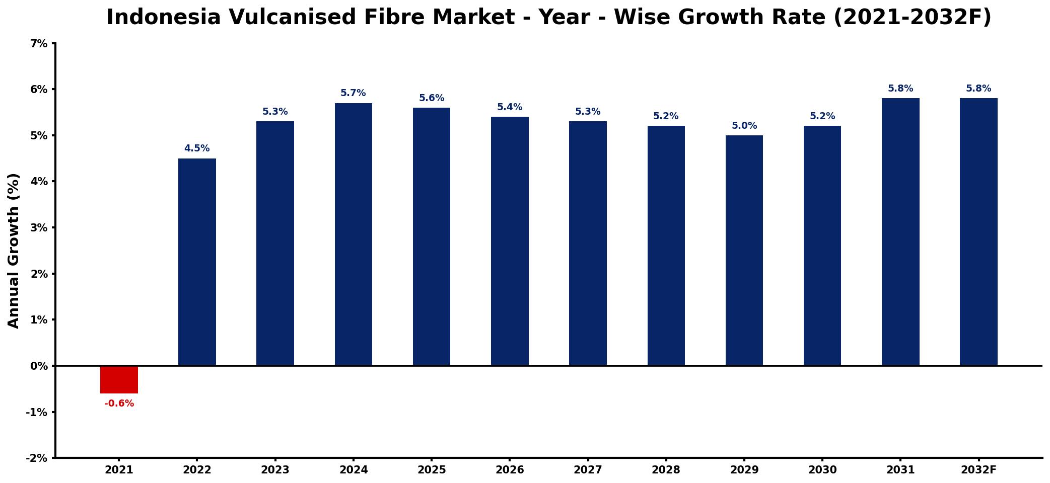 Indonesia Vulcanised Fibre Market Year-wise Growth Rate and Key Drivers