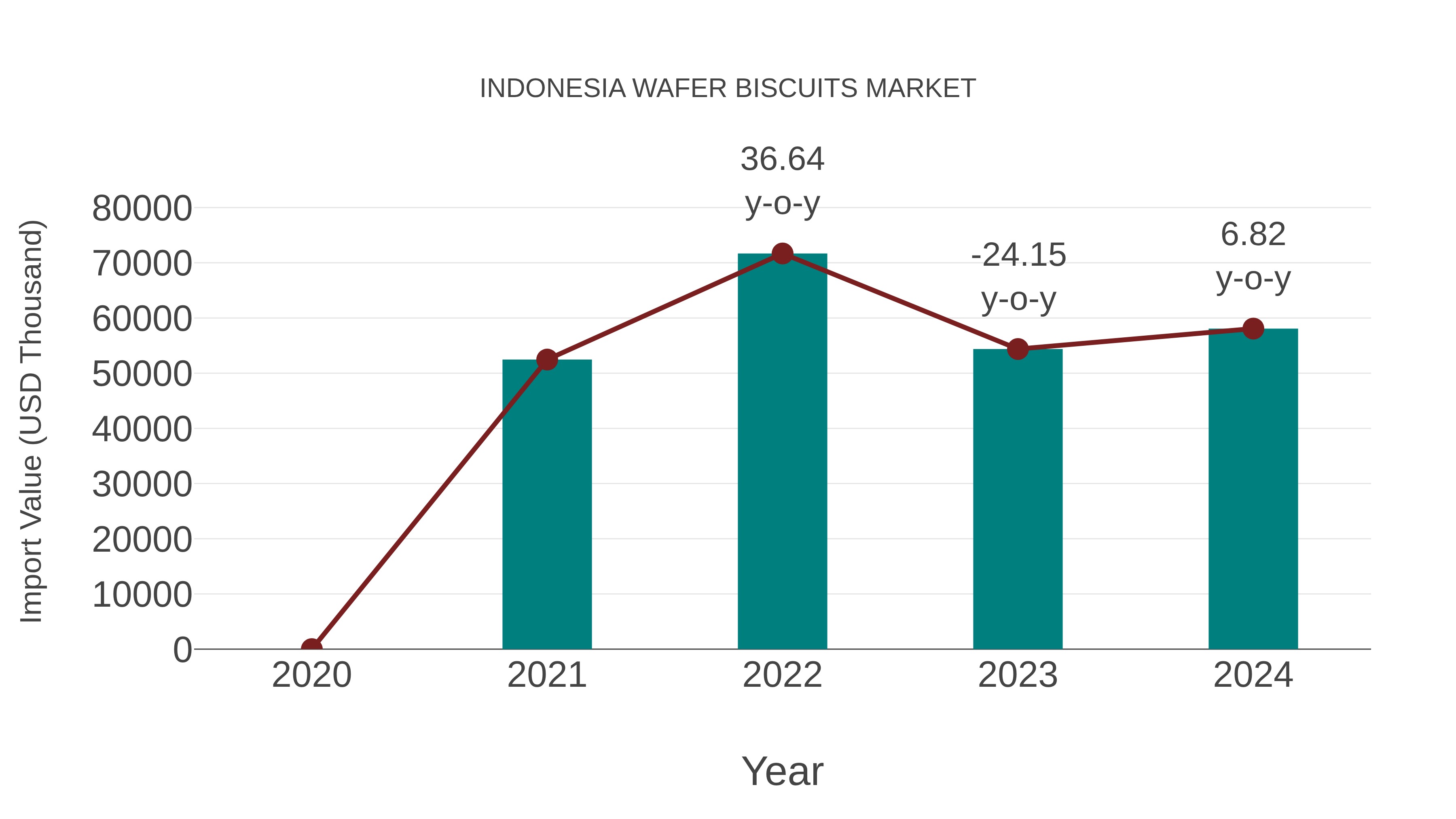 Indonesia Wafer Biscuits Market: Import Trend Analysis