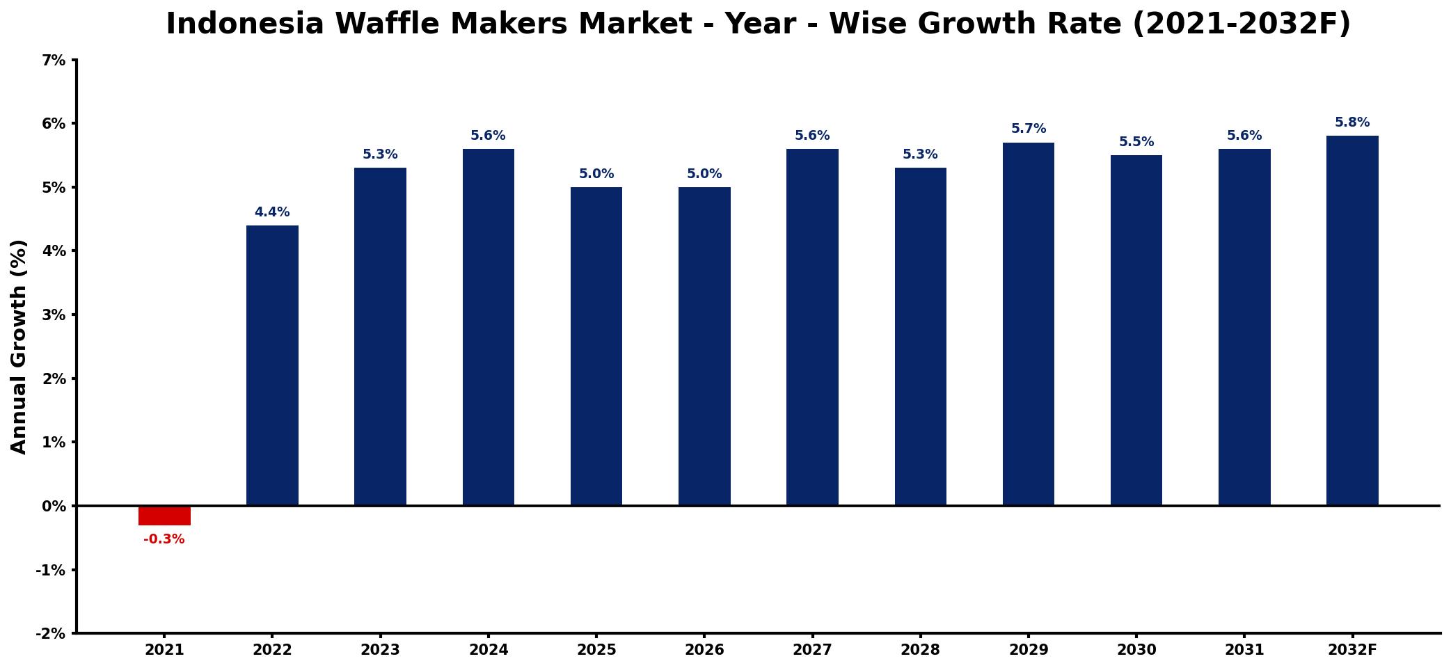 Indonesia Waffle Makers Market Year-wise Growth Rate and Key Drivers