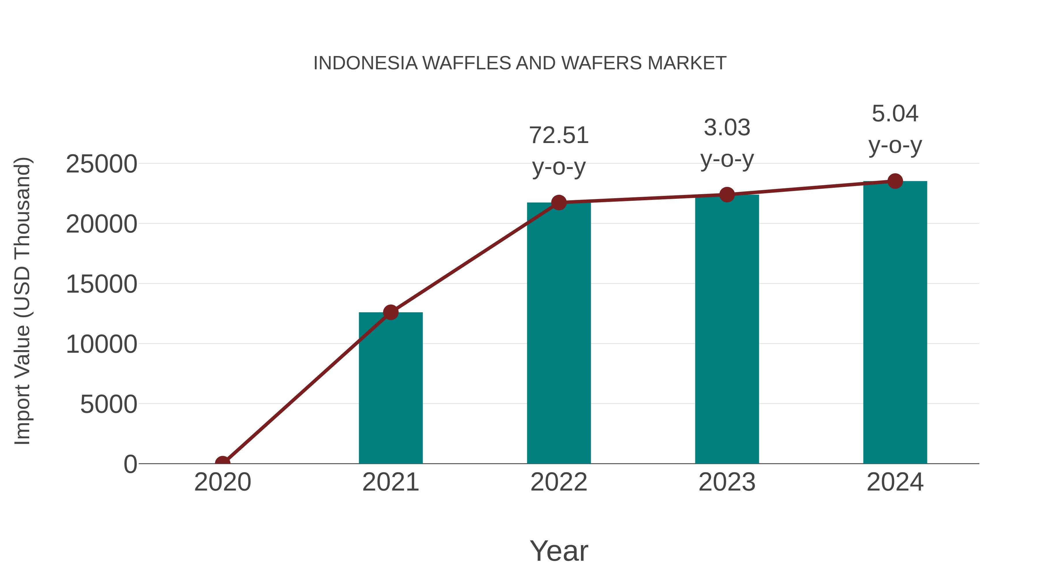  Indonesia Waffles and Wafers Market: Import Trend Analysis