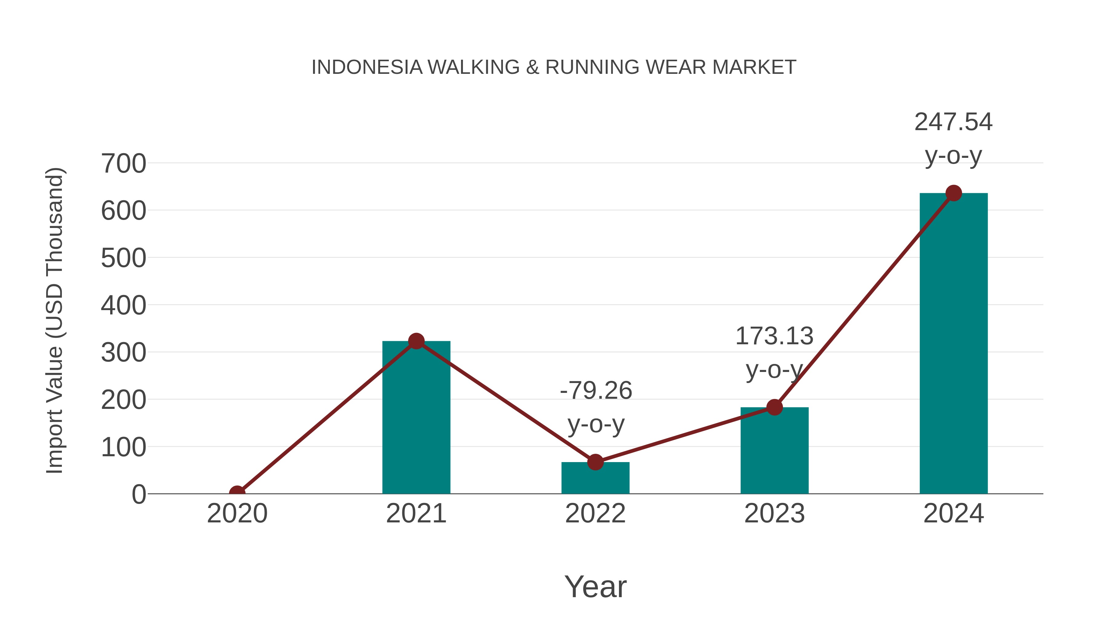  Indonesia Walking & Running Wear Market: Import Trend Analysis