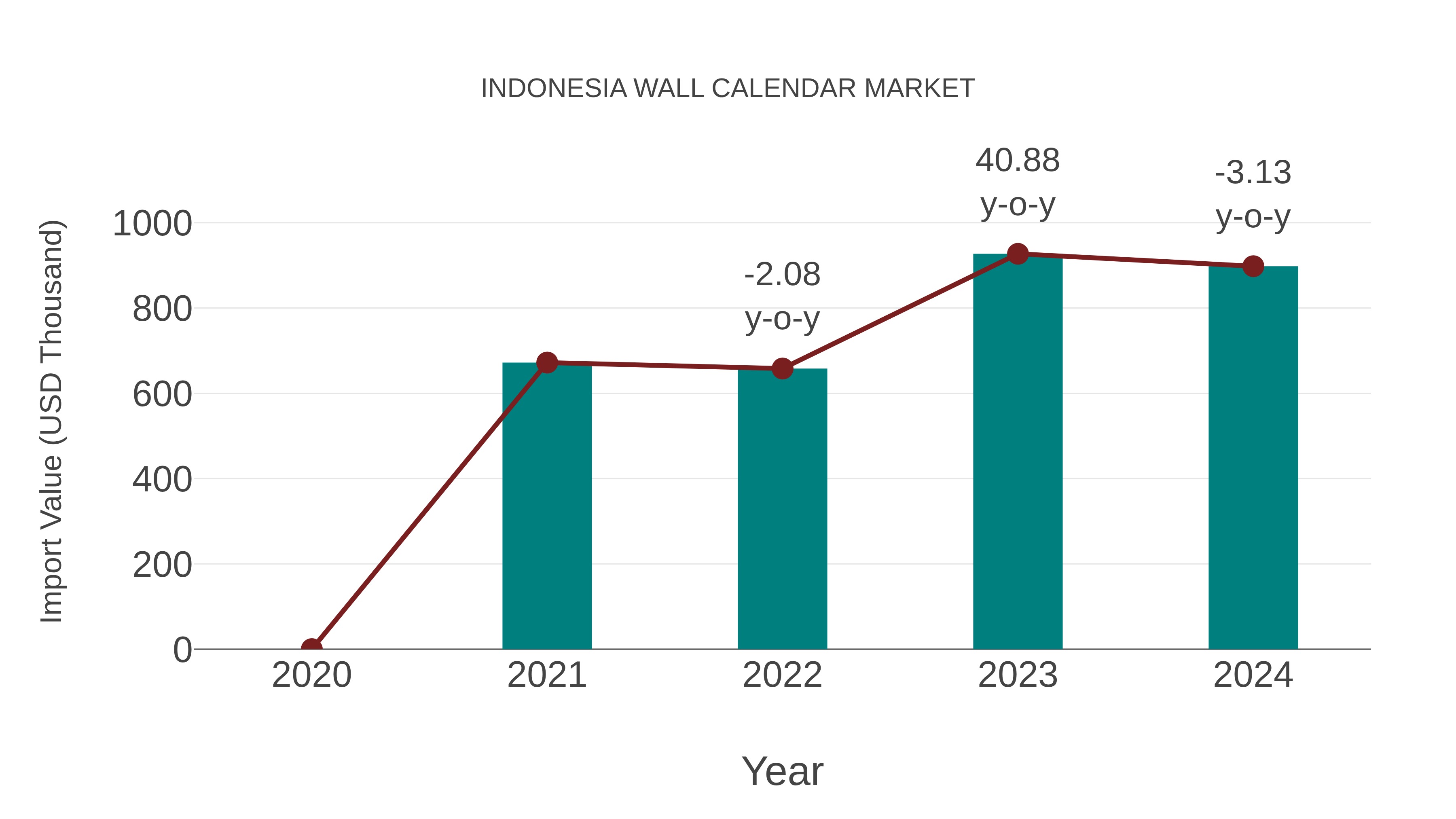  Indonesia Wall Calendar Market: Import Trend Analysis